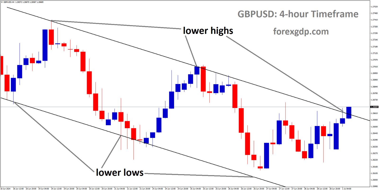 GBPUSD is moving in Descending channel and market has reached lower high area of the channel