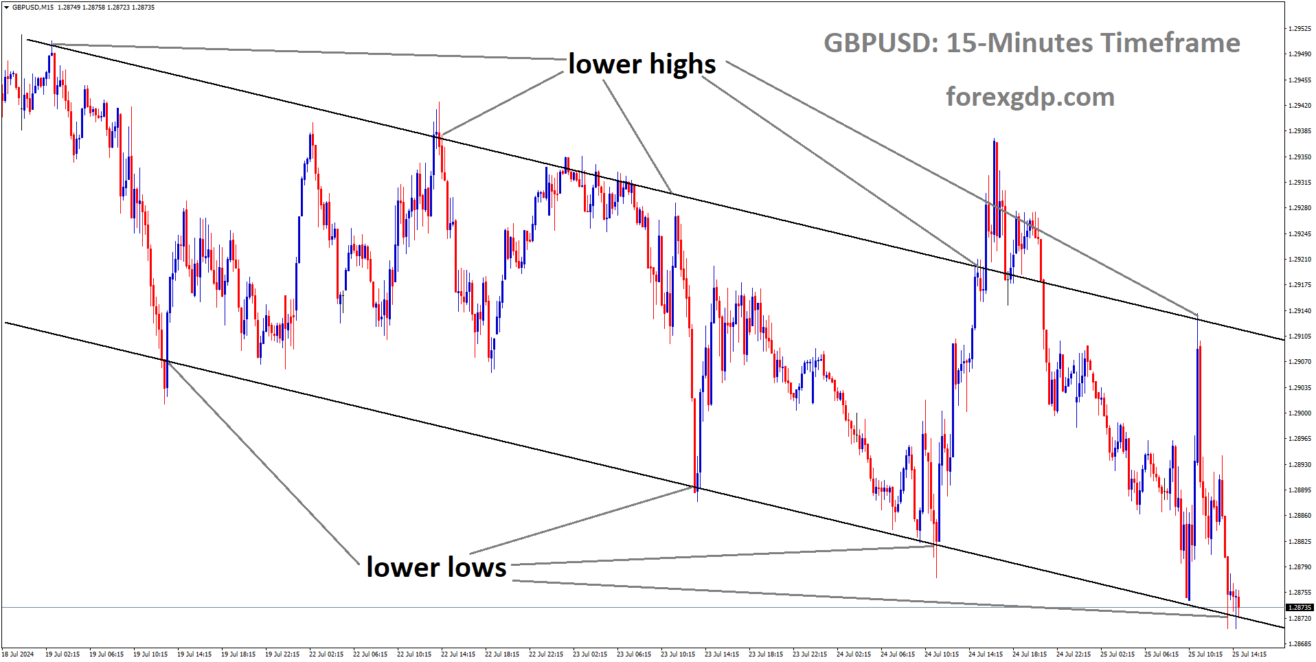 GBPUSD is moving in Descending channel and market has reached lower low area of the channel