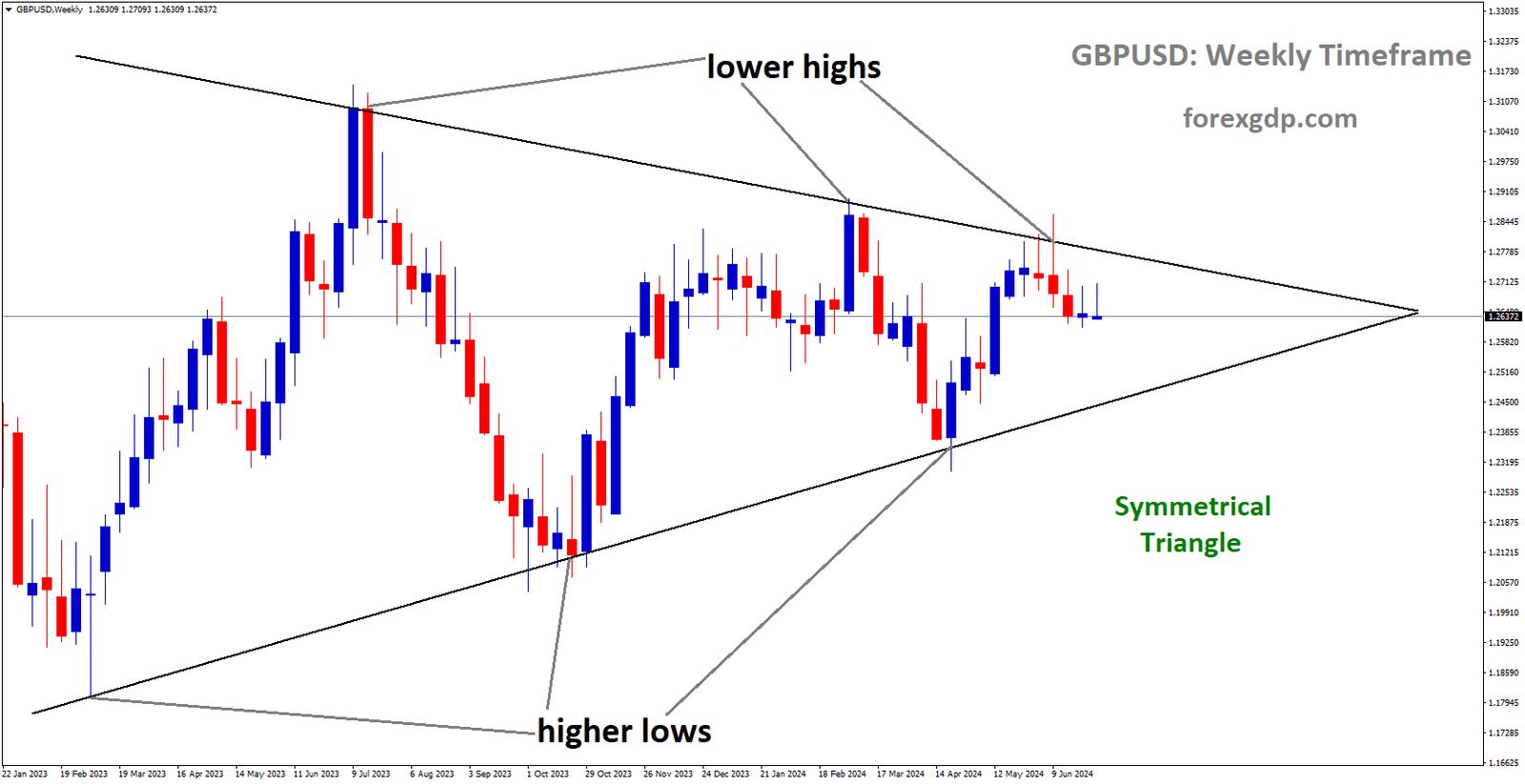 GBPUSD is moving in Symmetrical Triangle and market has fallen from the lower high area of the pattern