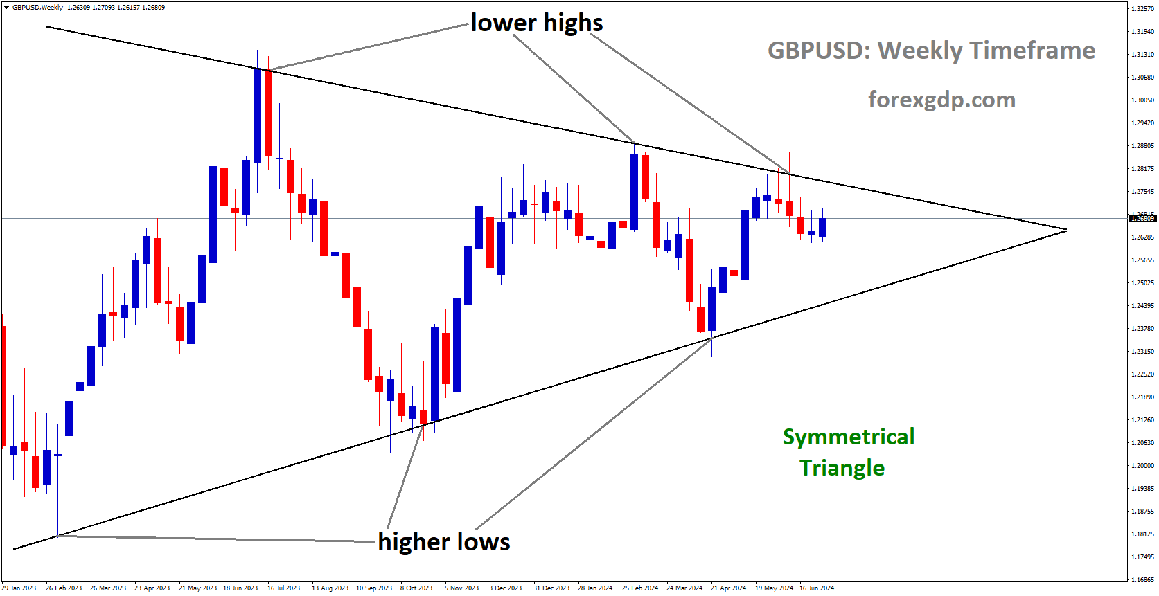 GBPUSD is moving in Symmetrical Triangle and market has fallen from the lower high area of the pattern
