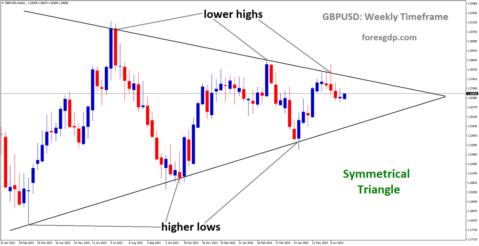 GBPUSD is moving in Symmetrical Triangle and market has fallen from the lower high area of the pattern