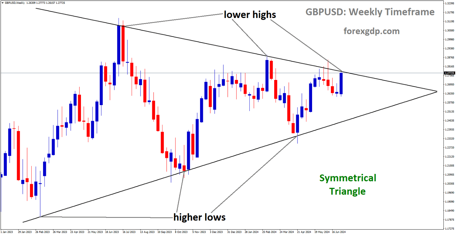 GBPUSD is moving in Symmetrical Triangle and market has reached lower high area of the pattern