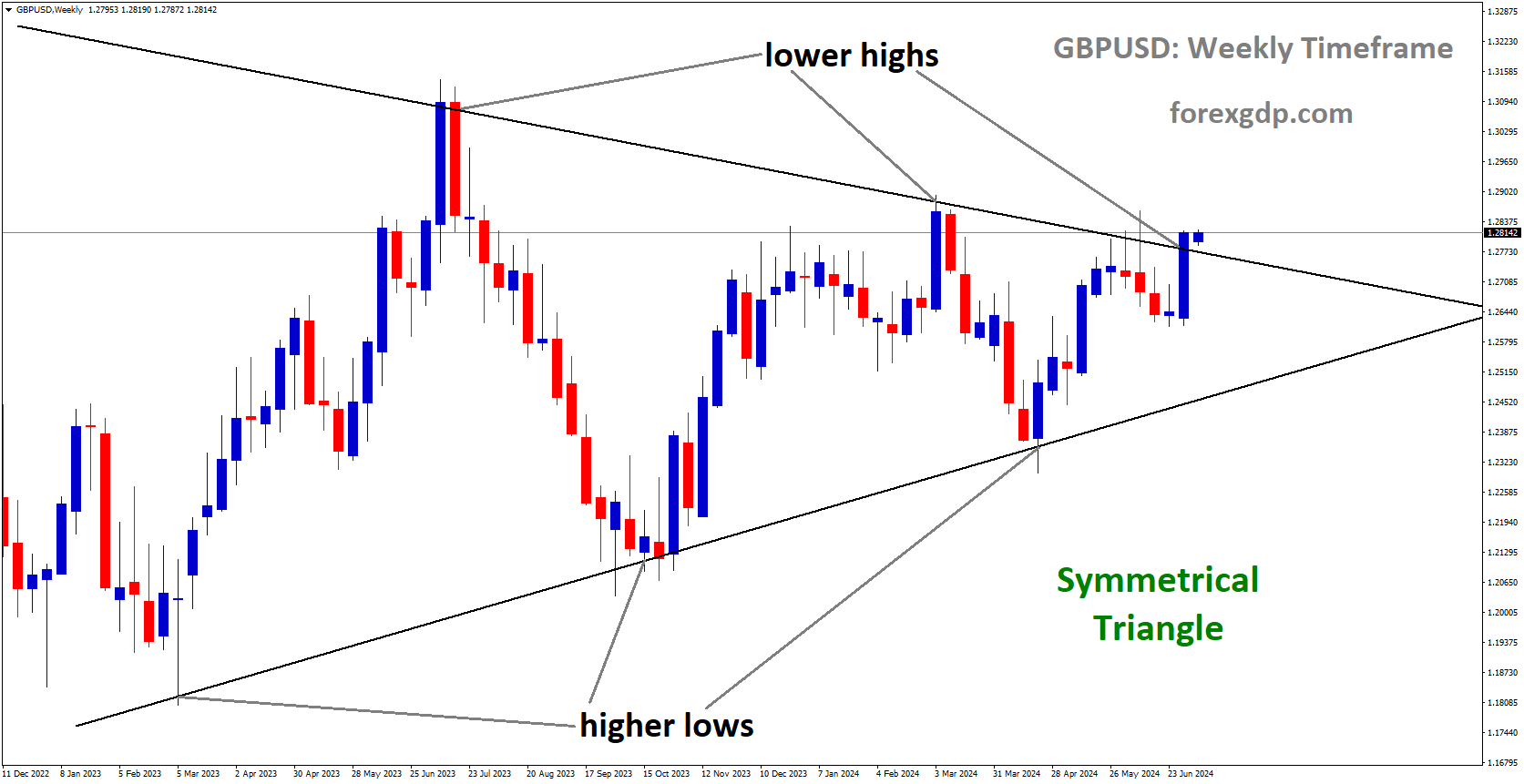 GBPUSD is moving in Symmetrical Triangle and market has reached lower high area of the pattern