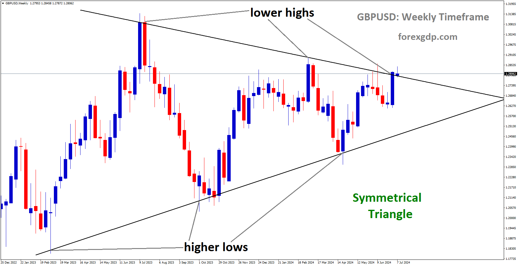 GBPUSD is moving in Symmetrical Triangle and market has reached lower high area of the pattern