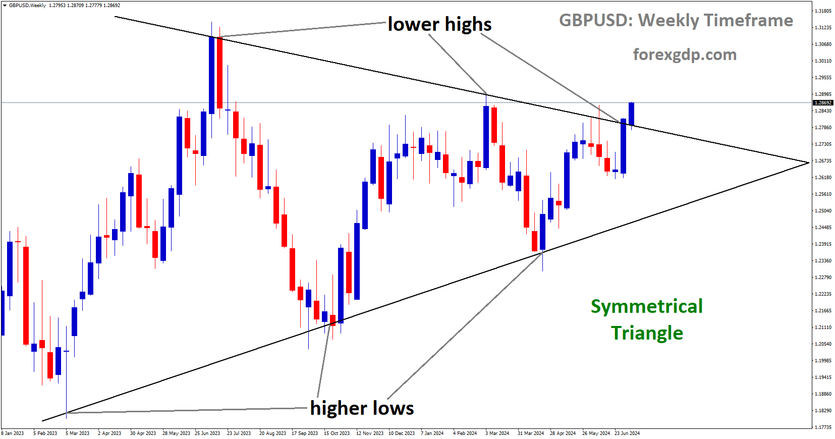 GBPUSD is moving in Symmetrical Triangle and market has reached lower high area of the pattern