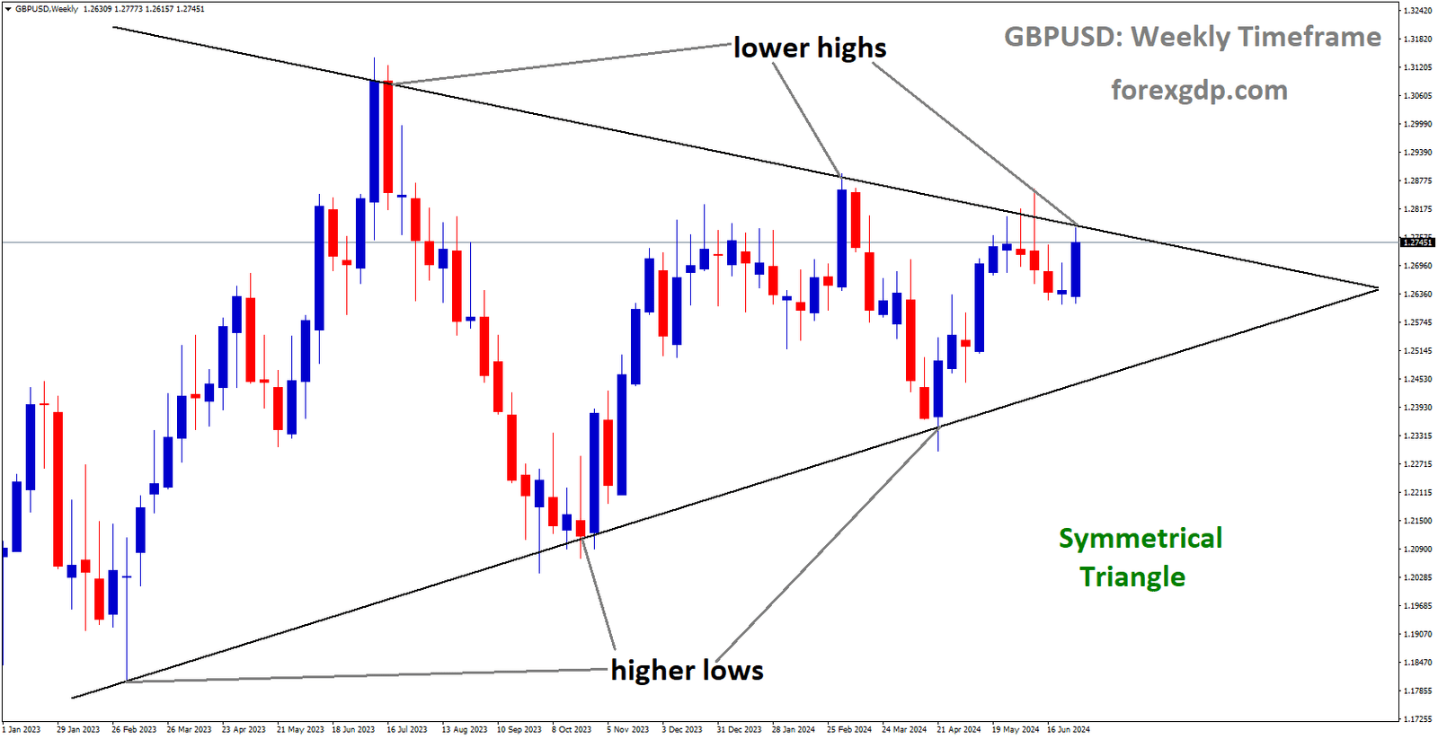 GBPUSD is moving in Symmetrical Triangle and market has reached lower high area of the pattern