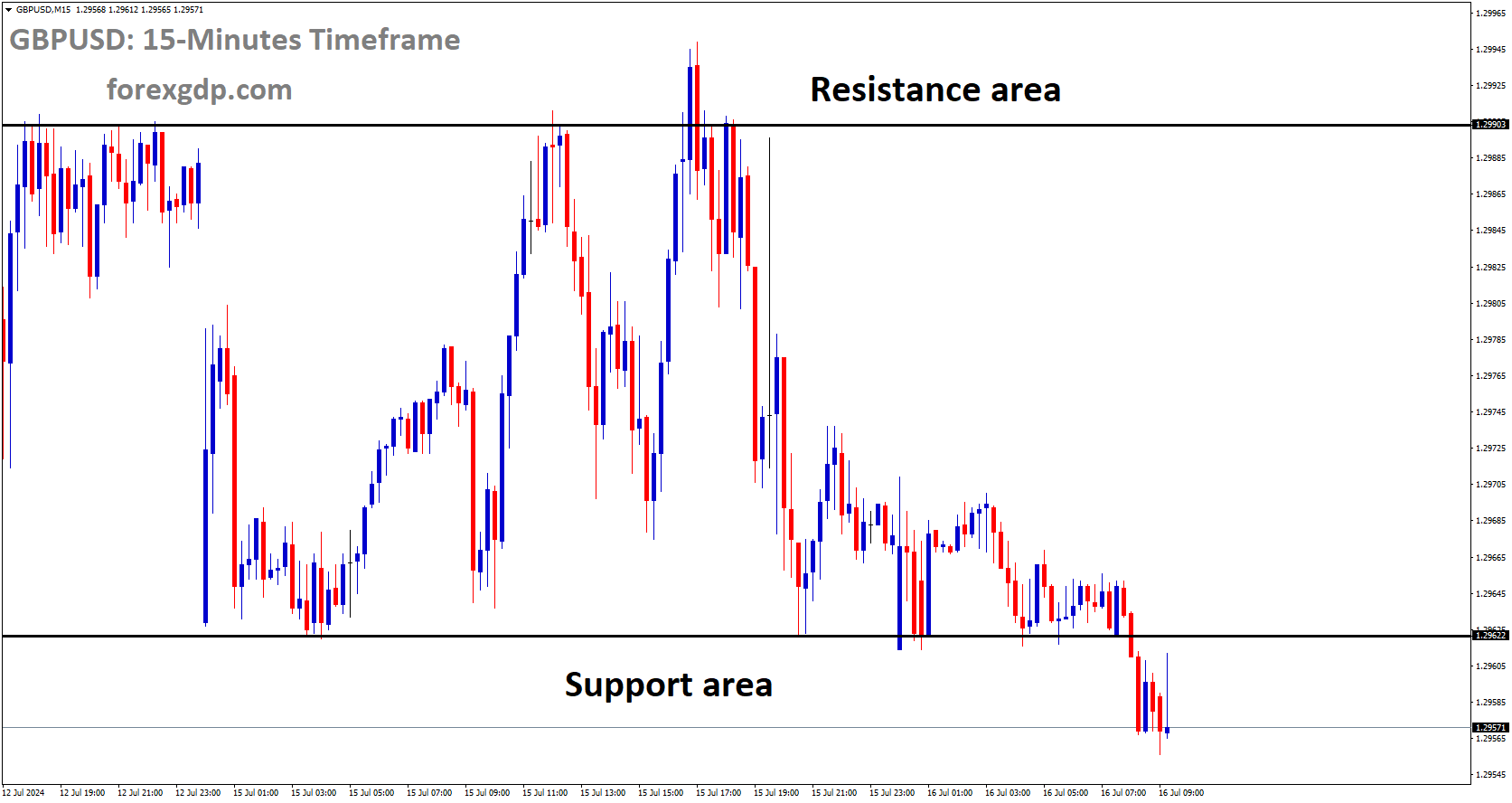 GBPUSD is moving in box pattern