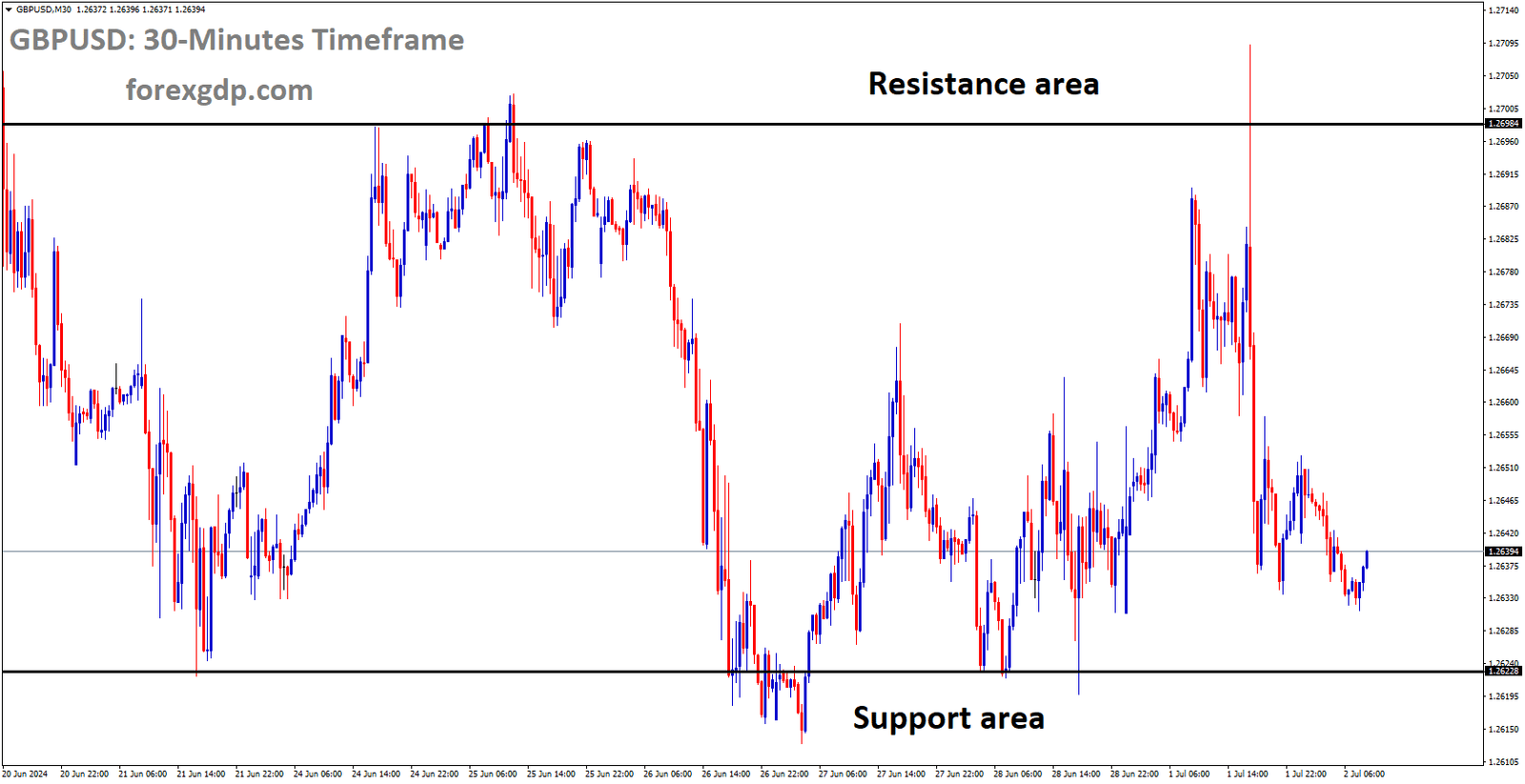 GBPUSD is moving in box pattern and market has fallen from the resistance area of the pattern