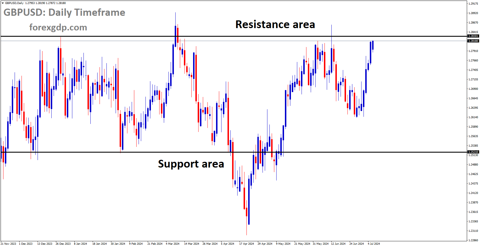 GBPUSD is moving in box pattern and market has reached resistance area of the pattern