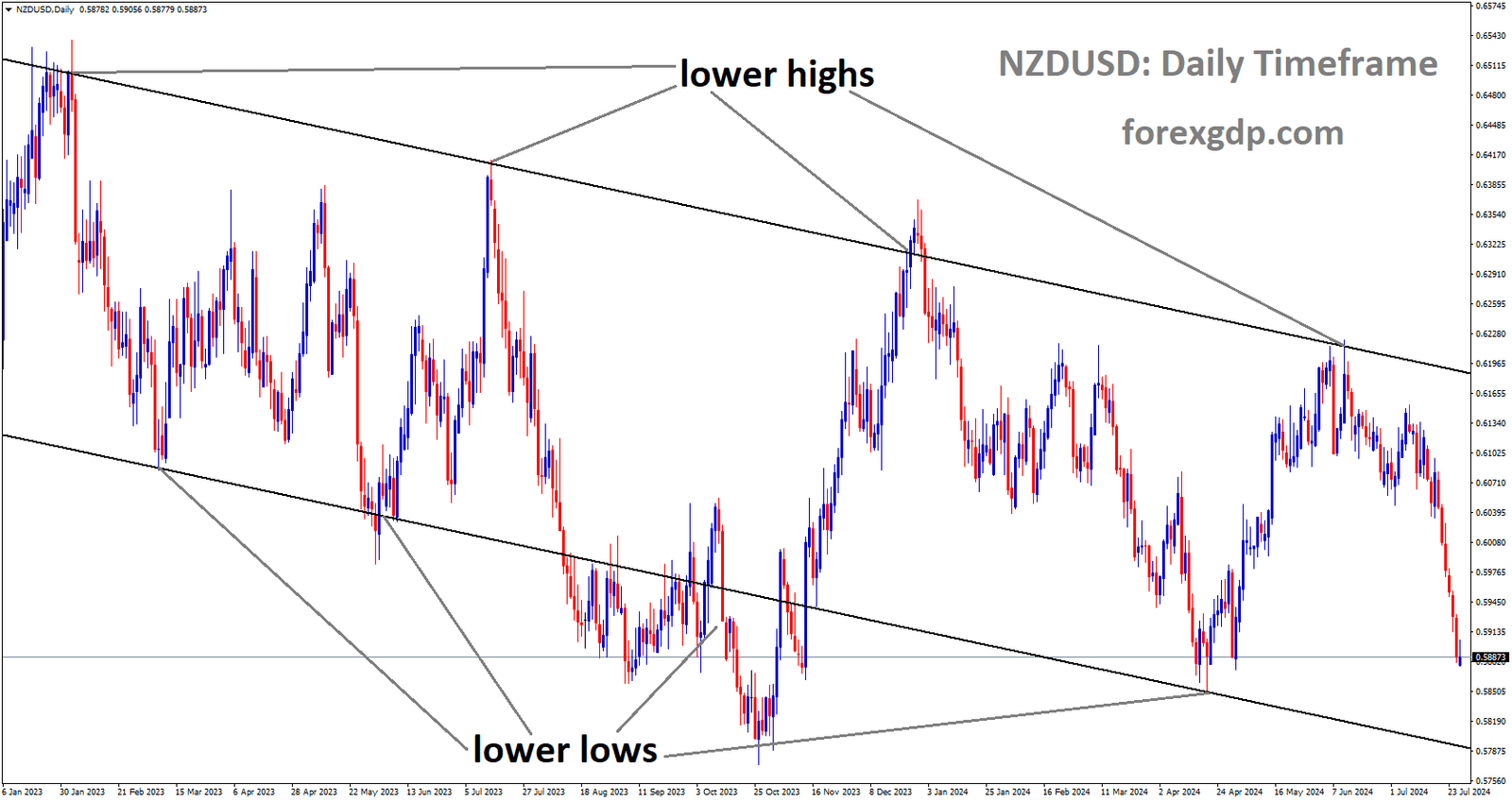 NZDUSD is moving in Descending channel and market has fallen from the lower high area of the channel