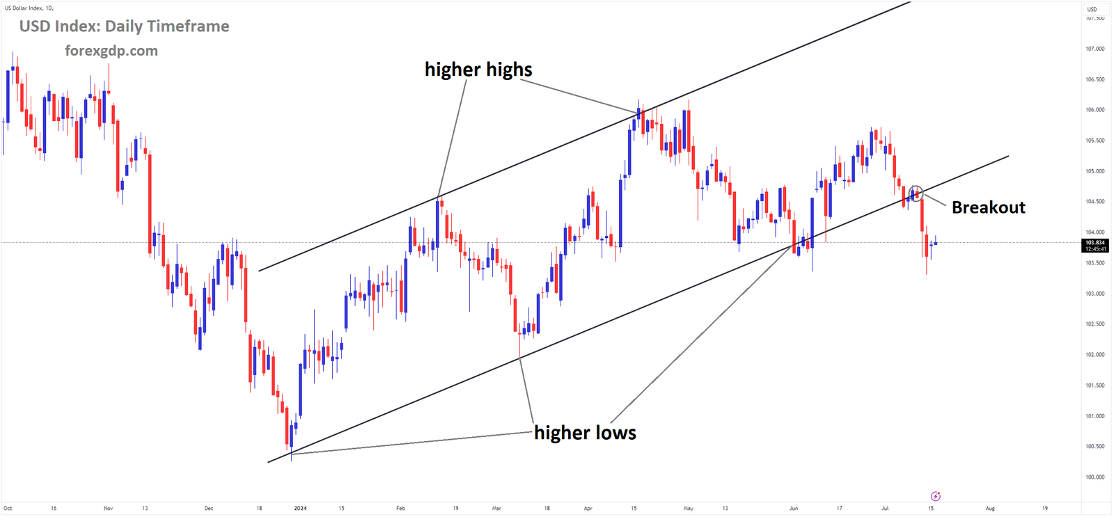 USD Index Market price has broken Ascending channel in downside