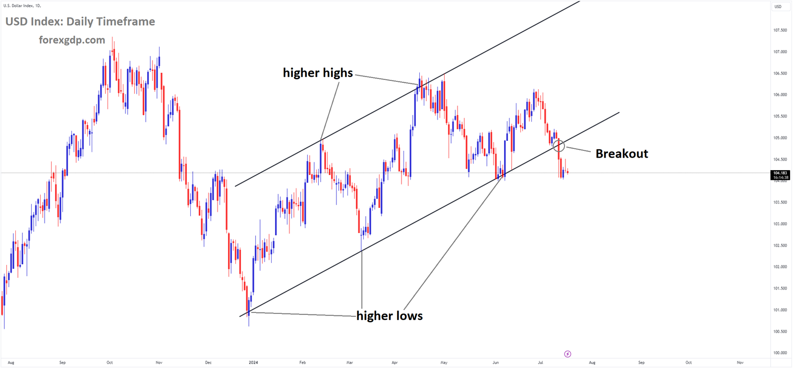 USD Index Market price has broken Ascending channel in downside