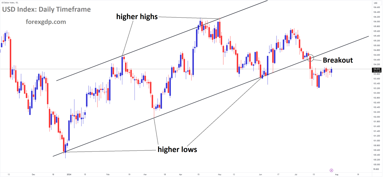 USD Index Market price has broken Ascending channel in downside