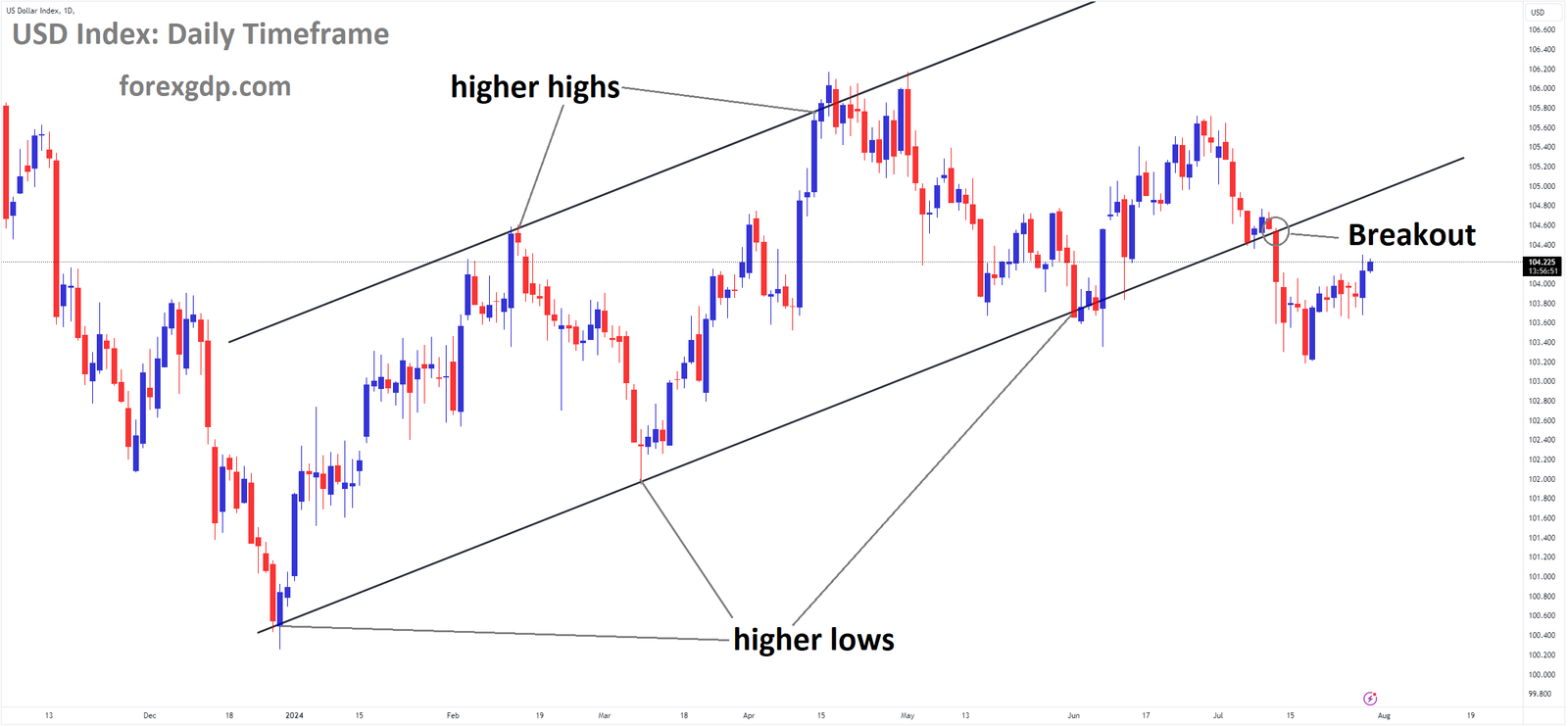 USD Index Market price has broken Ascending channel in downside