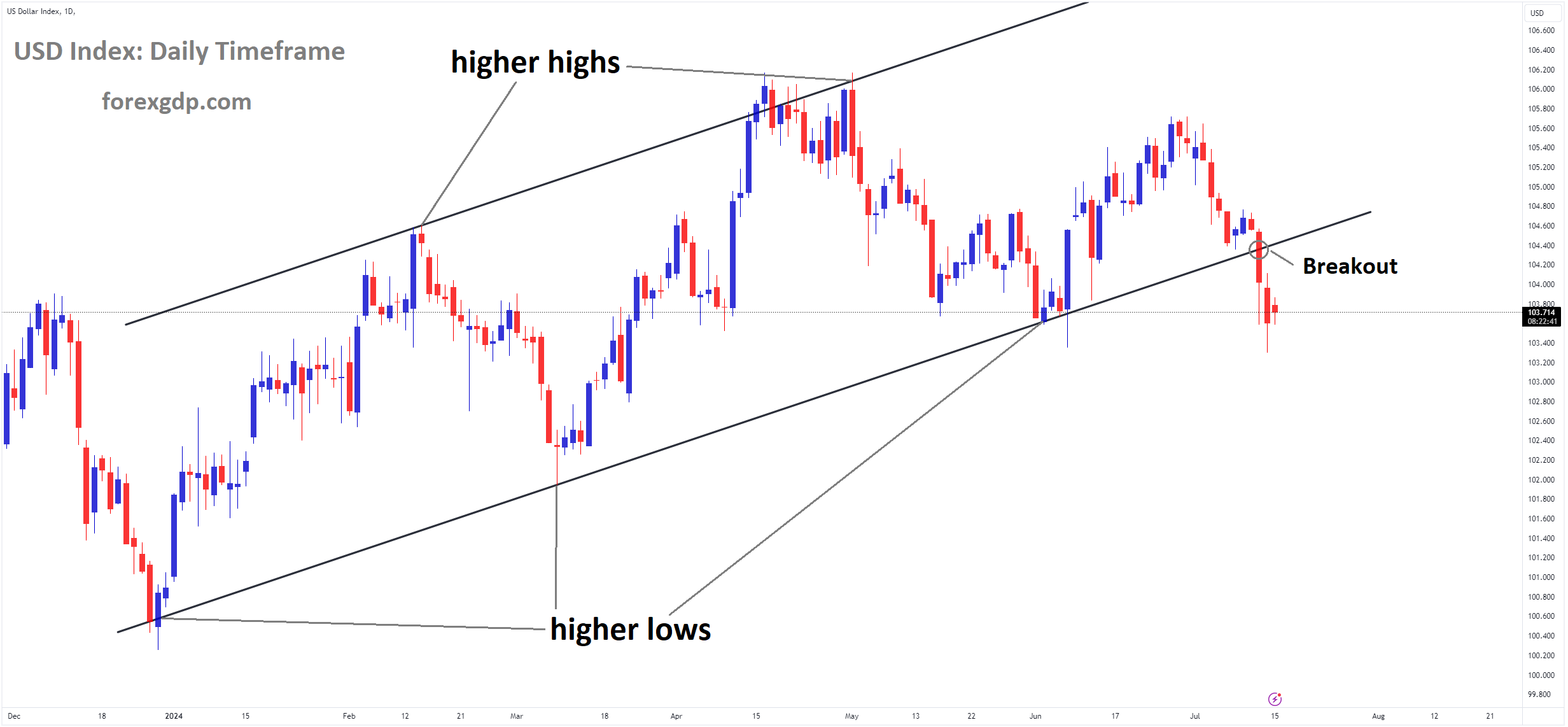 USD Index Market price has broken Ascending channel in downside