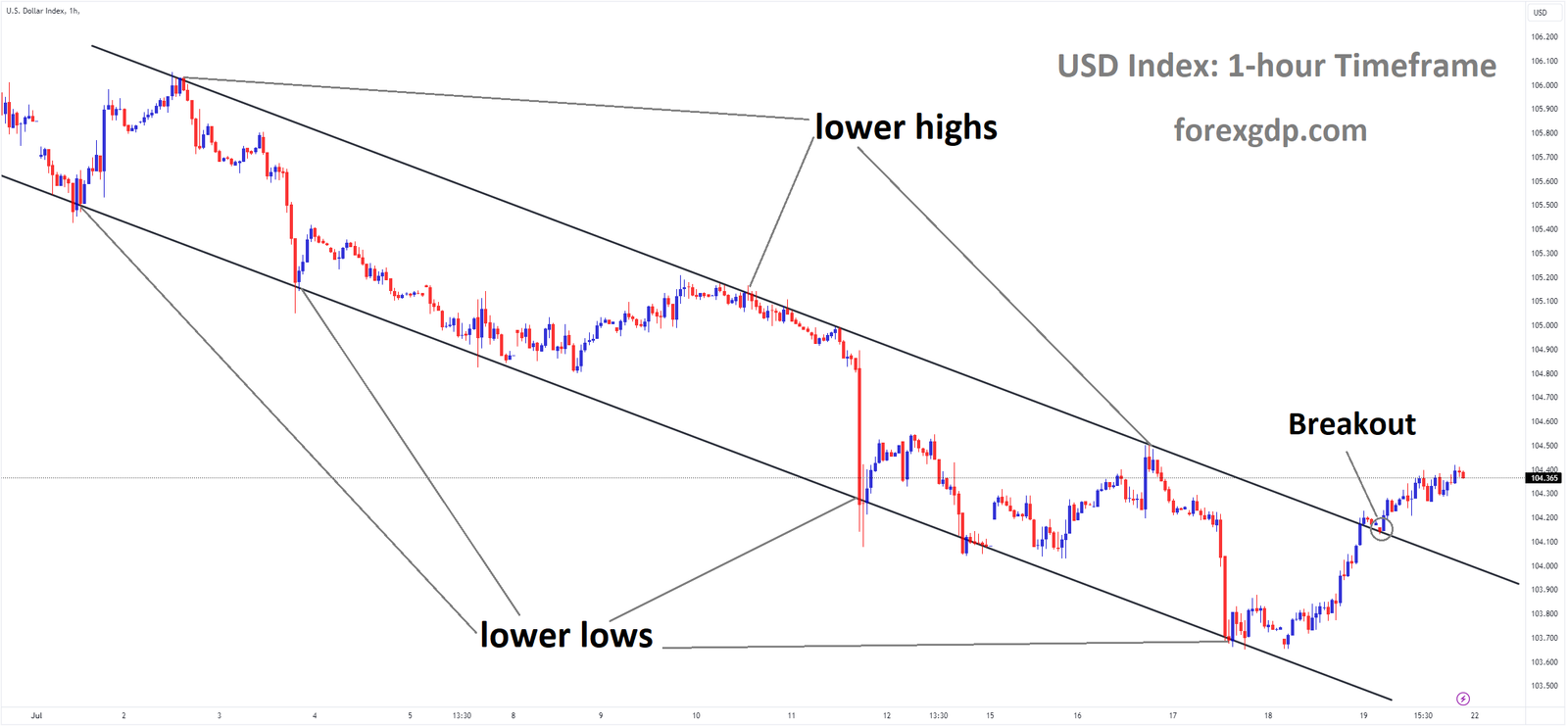 USD Index Market price has broken Descending channel in upside