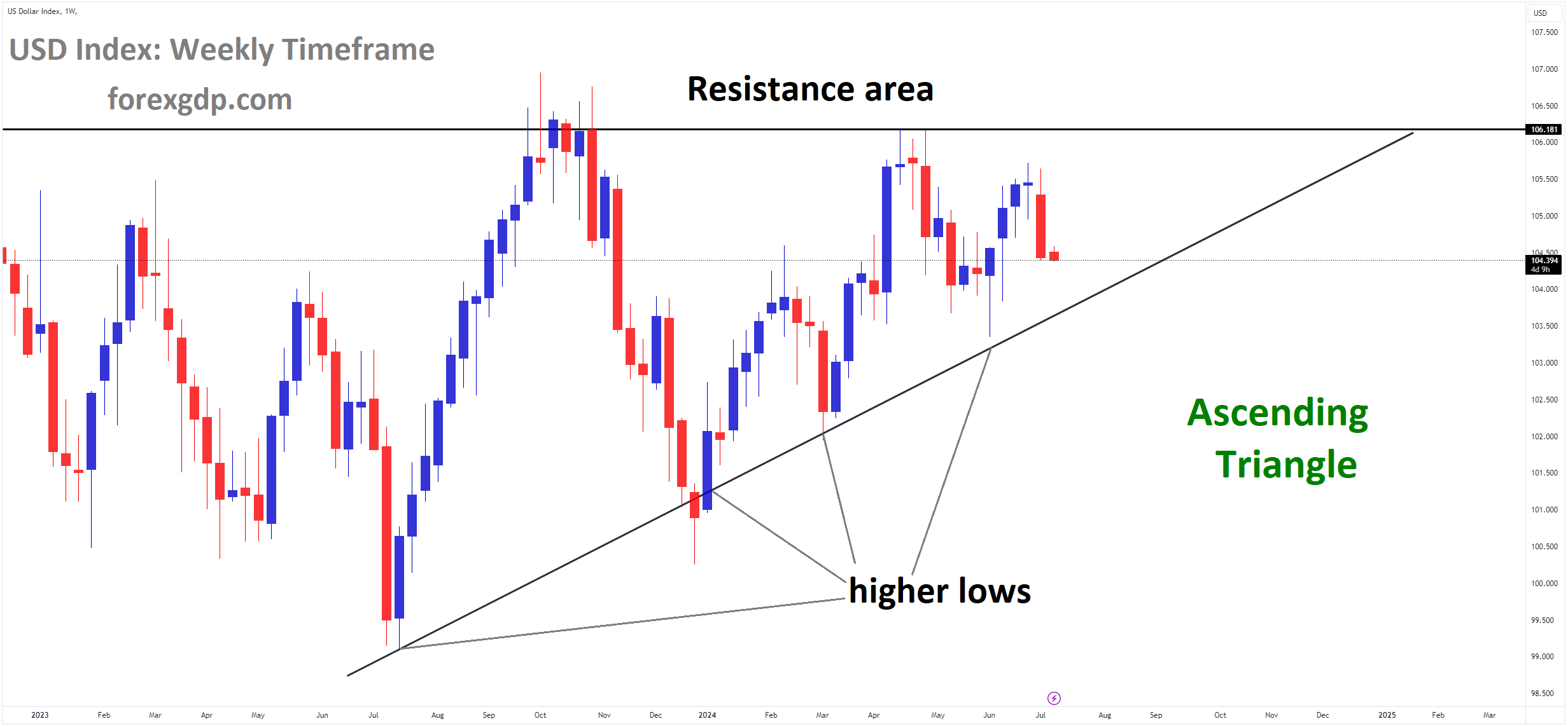 USD Index Market price is moving in Ascending Triangle and market has fallen from the resistance area of the patten