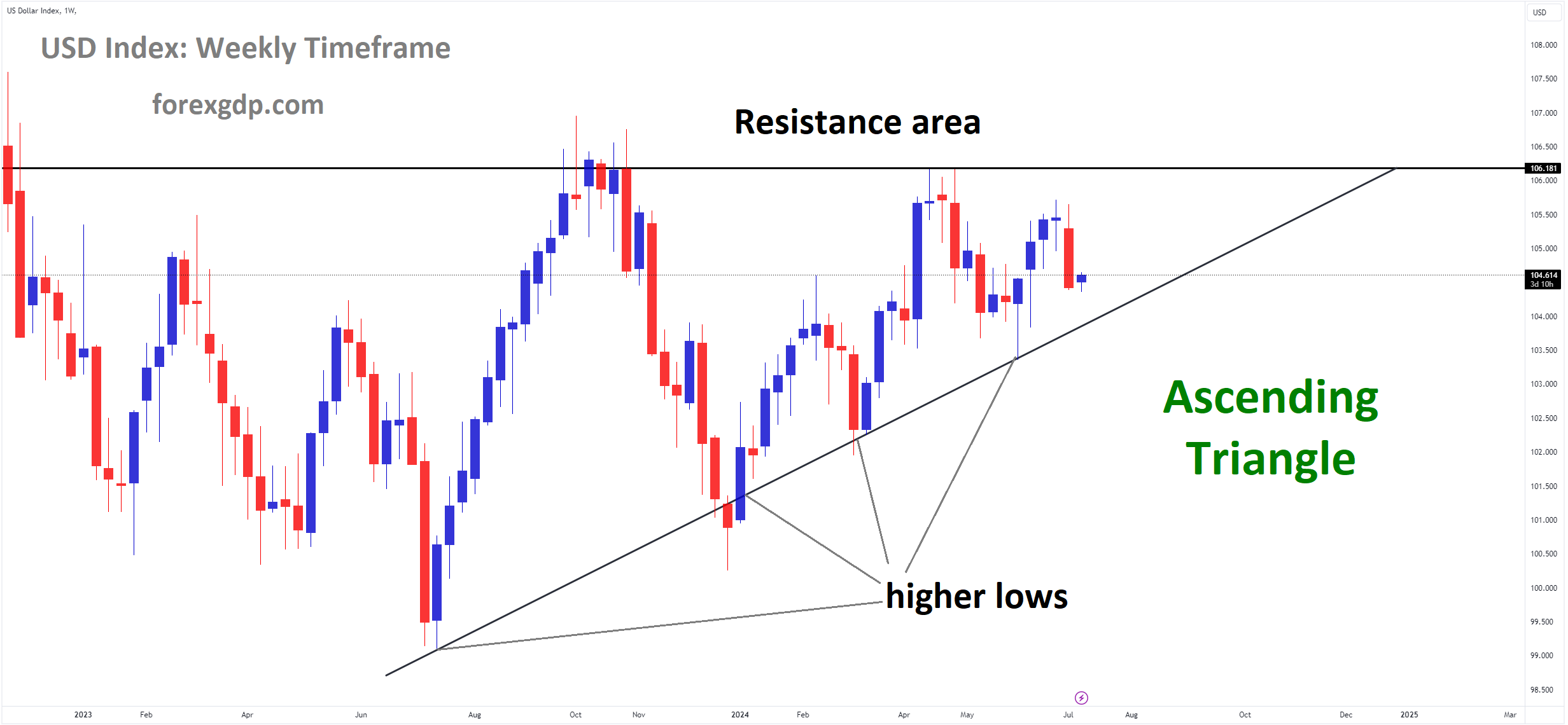 USD Index Market price is moving in Ascending Triangle and market has fallen from the resistance area of the pattern