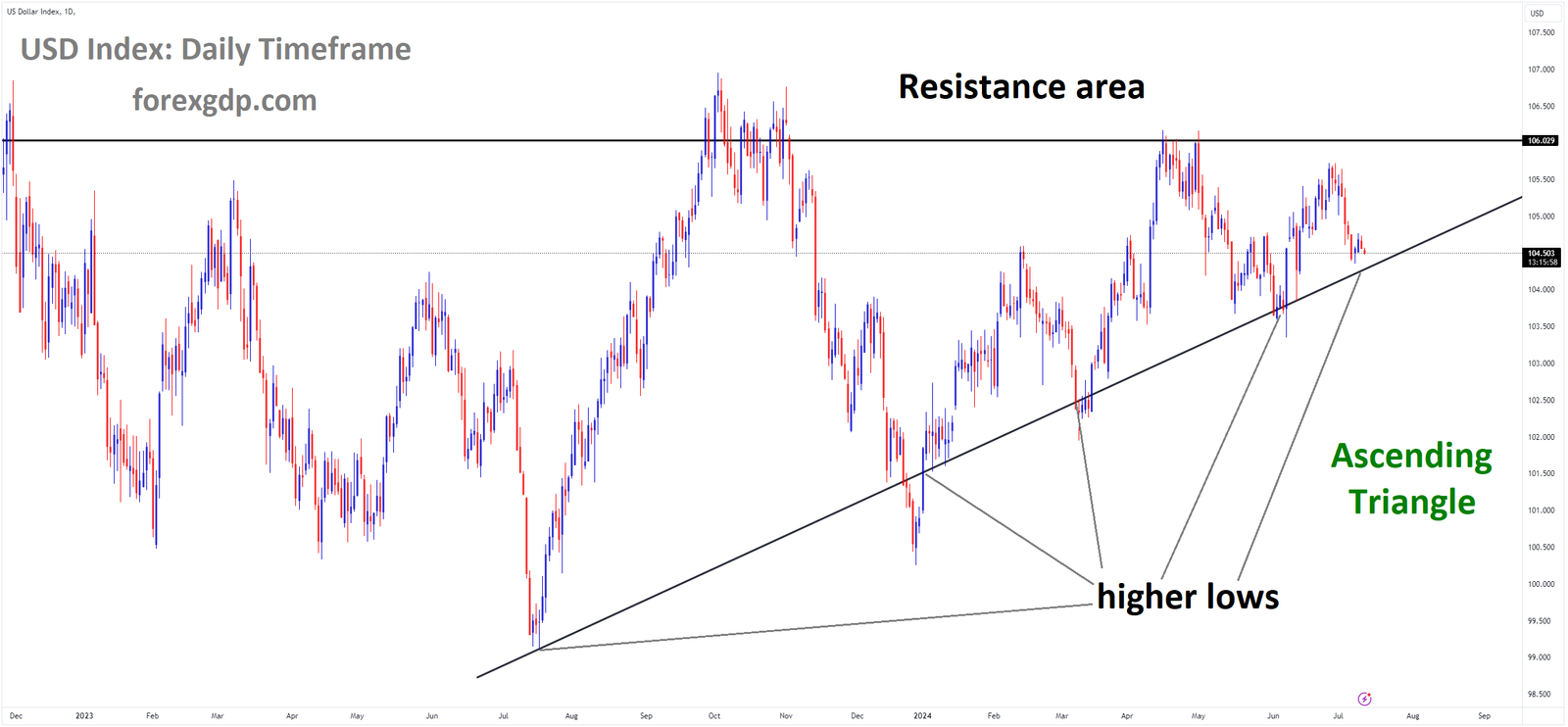 USD Index Market price is moving in Ascending Triangle and market has reached higher low area of the pattern