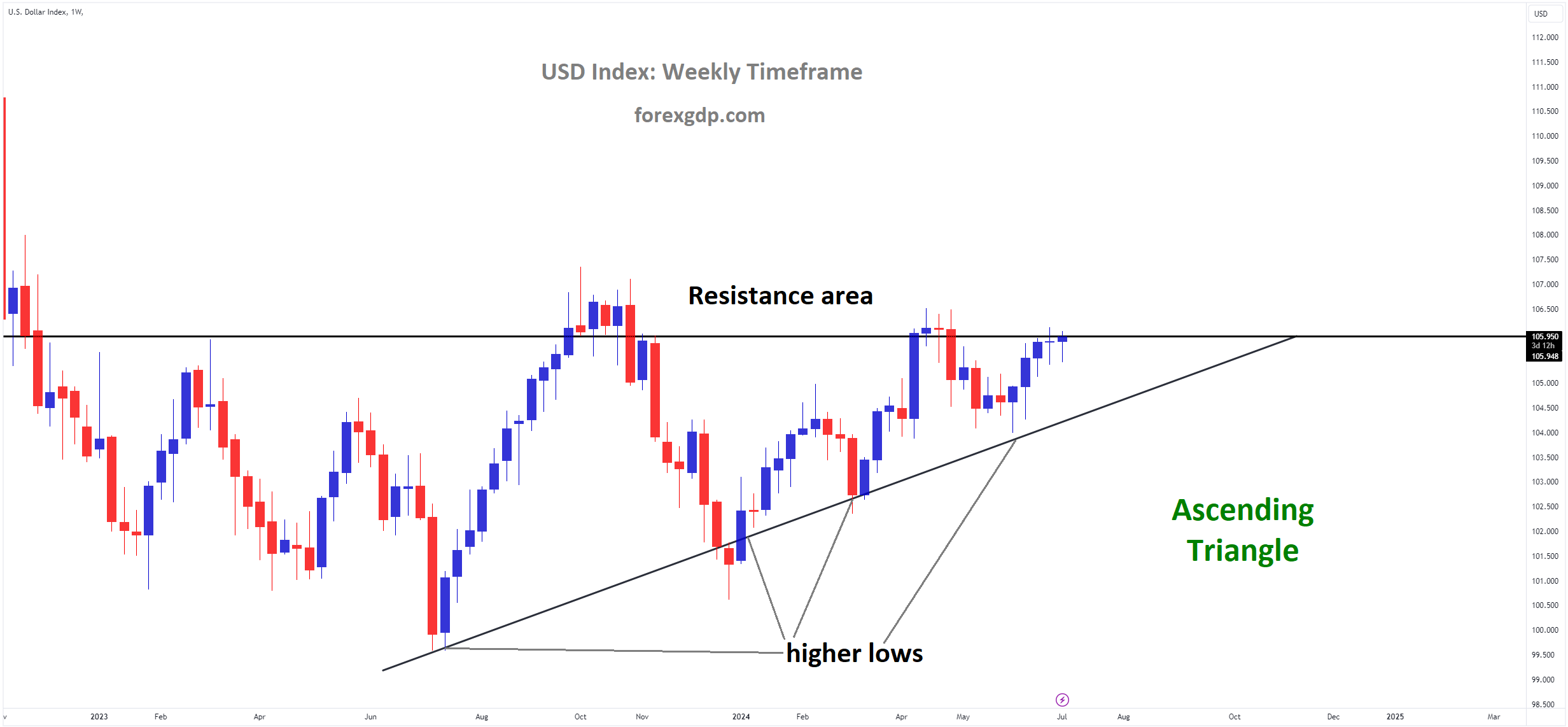 USD Index Market price is moving in Ascending Triangle and market has reached resistance area of the pattern