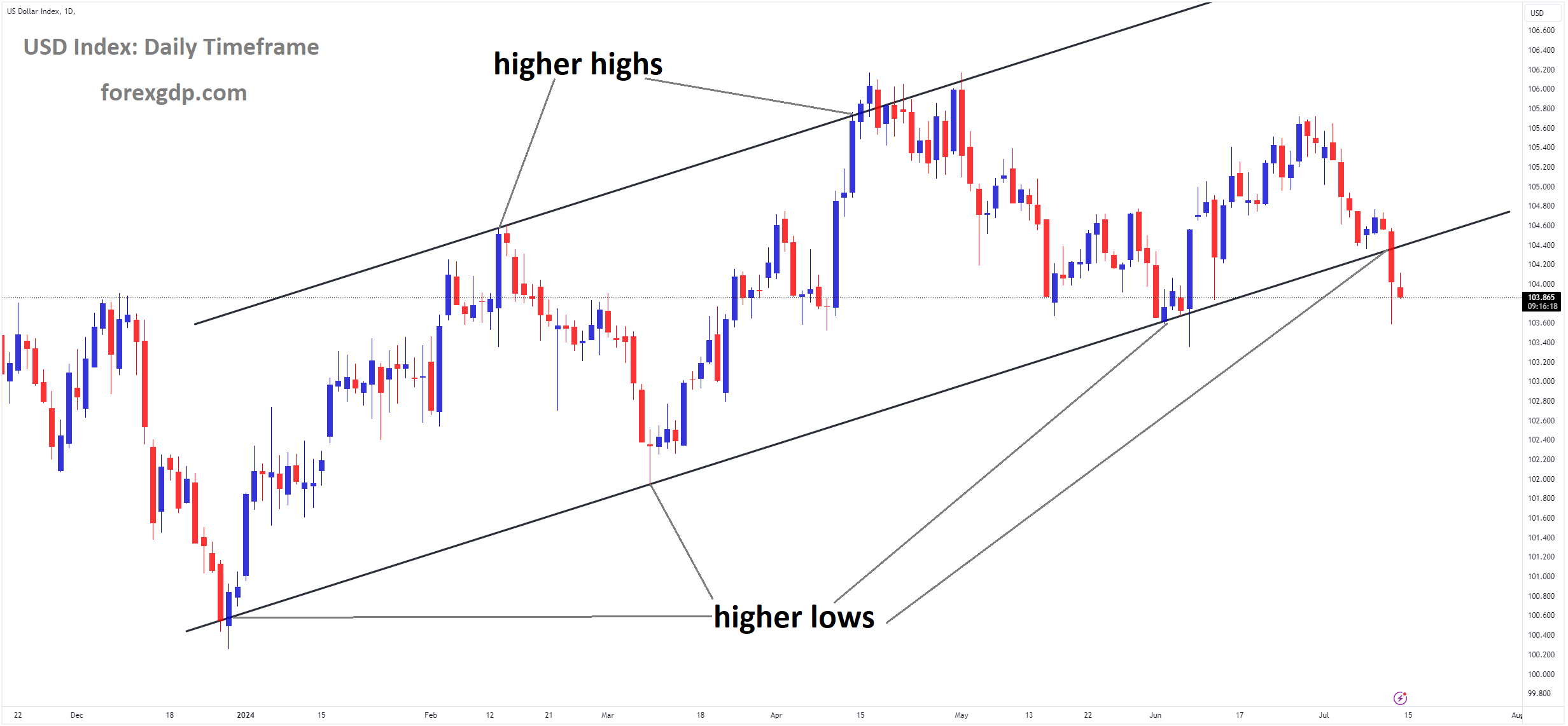 USD Index Market price is moving in Ascending channel and market has reached higher low area of the channel