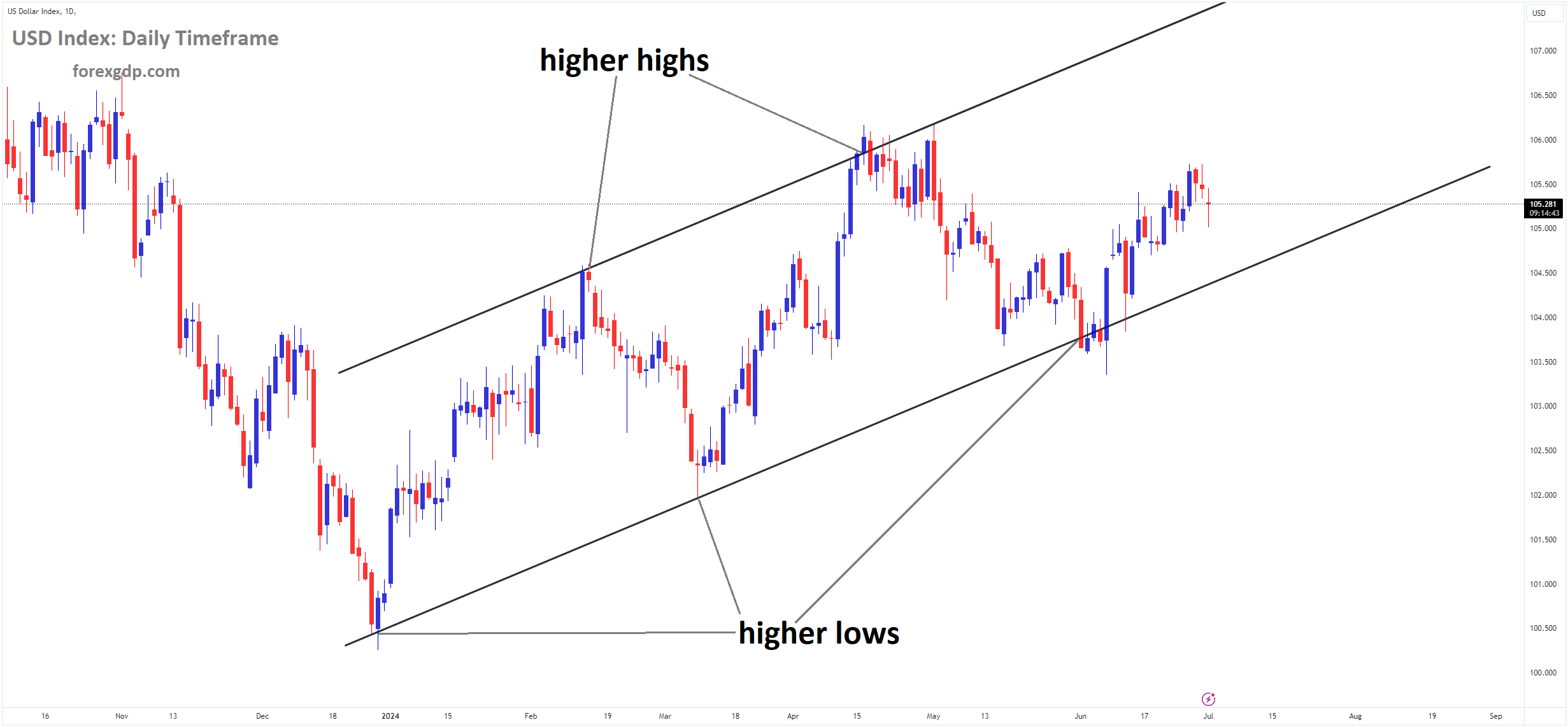 USD Index Market price is moving in Ascending channel and market has rebounded from the higher low area of the channel