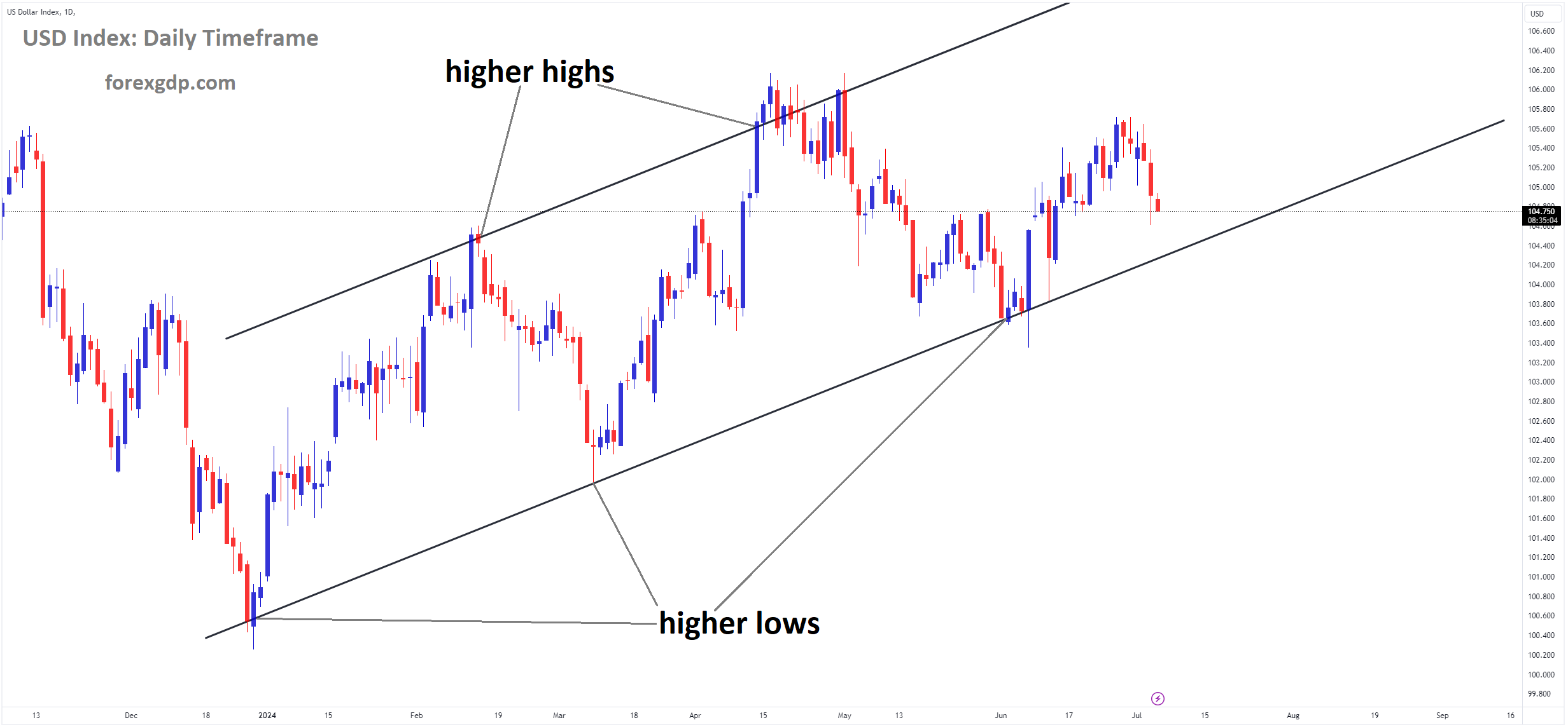 USD Index Market price is moving in Ascending channel