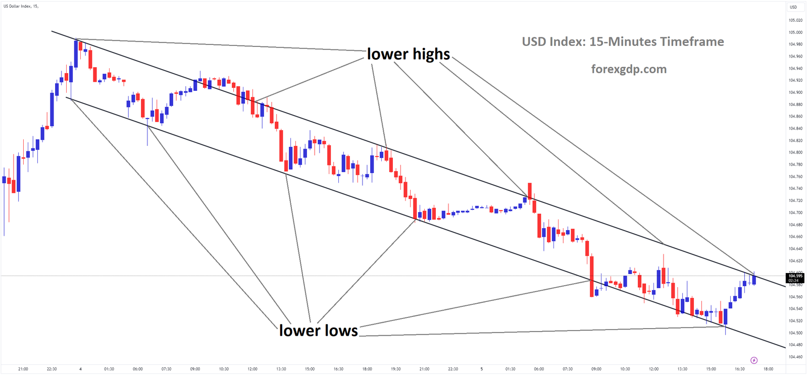 USD Index Market price is moving in Descending channel and market has reached lower high area of the channel