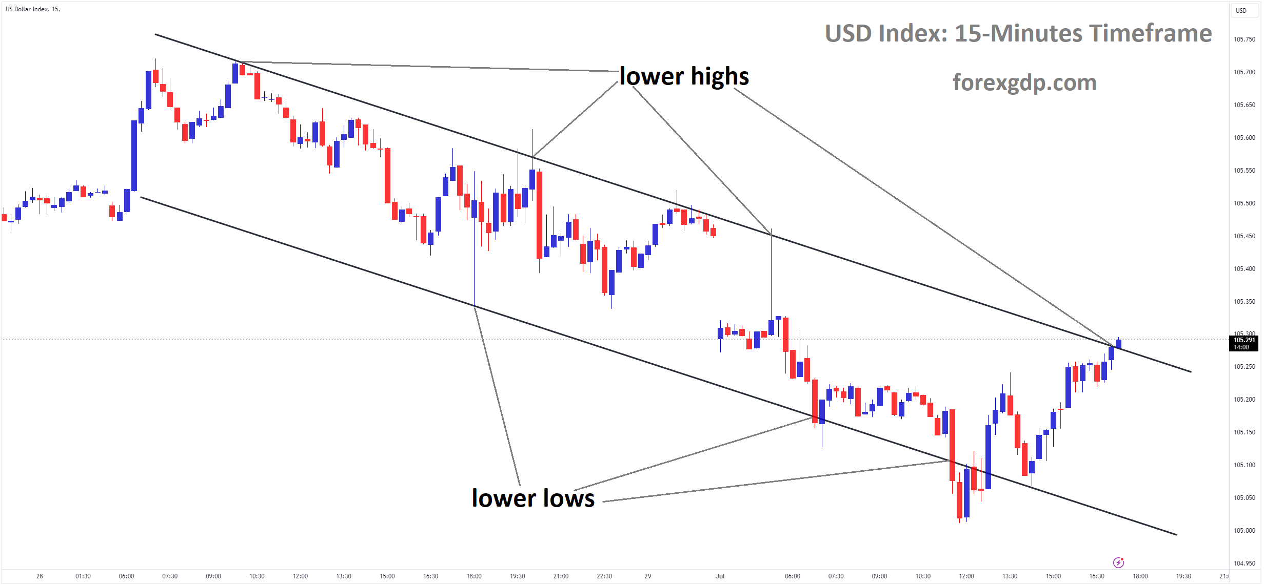 USD Index Market price is moving in Descending channel and market has reached lower high area of the channel