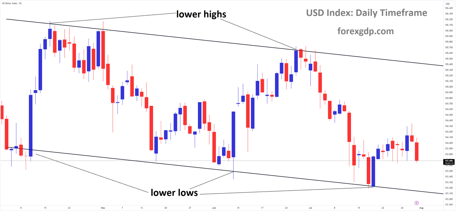 USD Index Market price is moving in Descending channel and market has rebounded from the lower low area of the channel