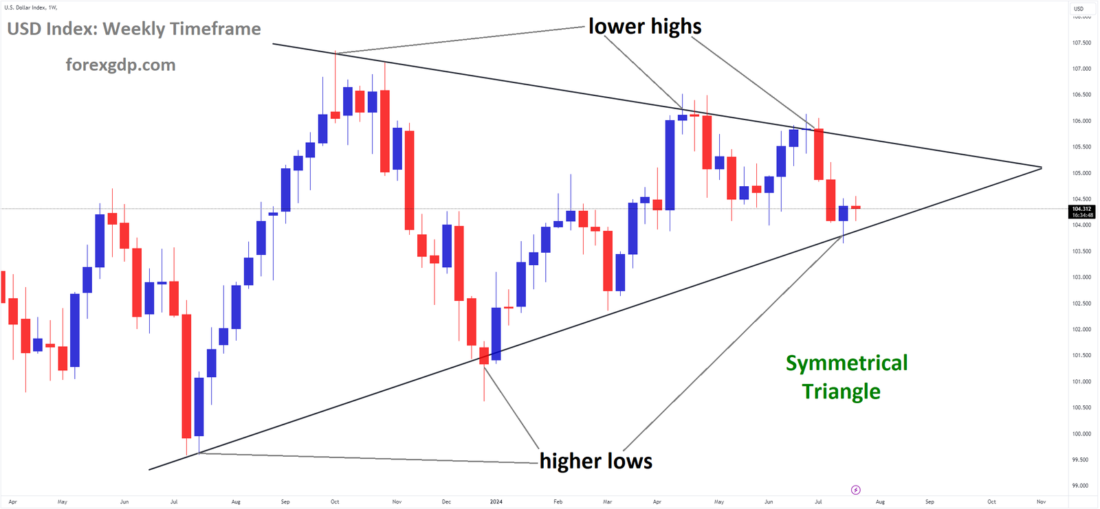 USD Index Market price is moving in Symmetrical Triangle and market has reached higher low area of the channel