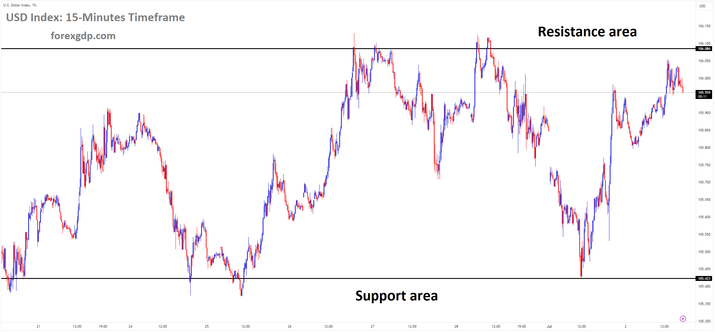 USD Index Market price is moving in box pattern and market has fallen from the resistance area of the pattern