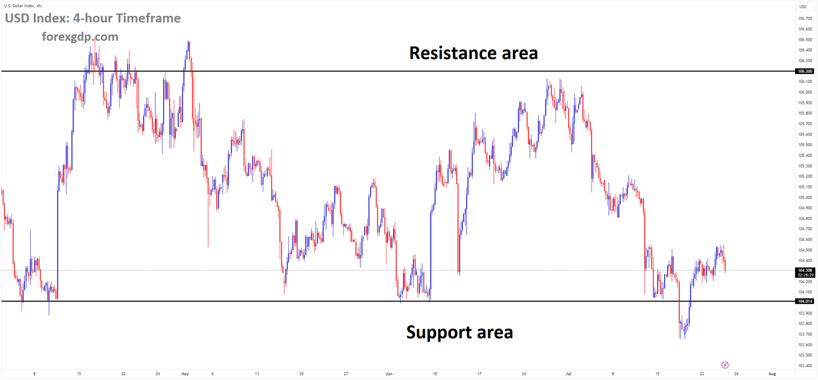 USD Index Market price is moving in box pattern and market has rebounded from the support area of the pattern