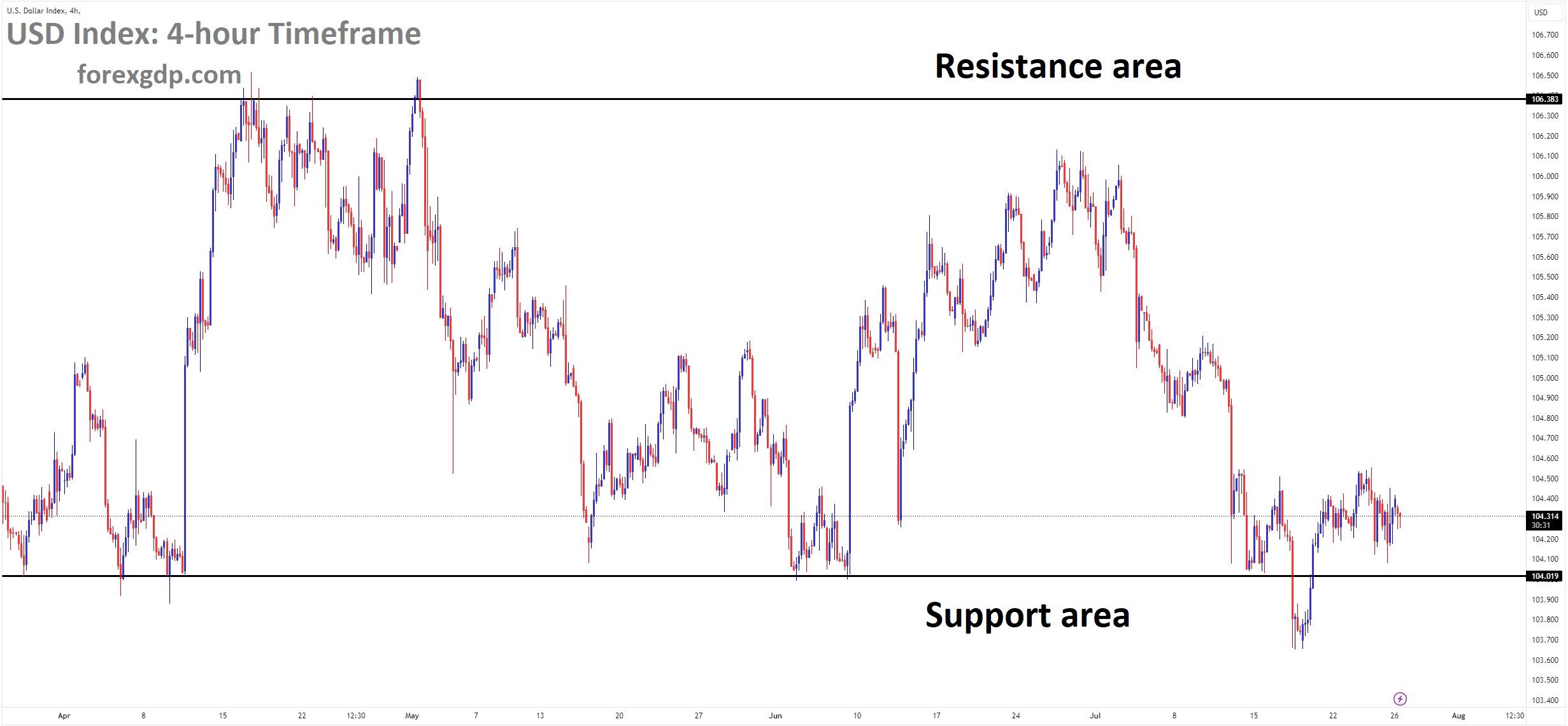 USD Index Market price is moving in box pattern and market has rebounded from the support area of the pattern