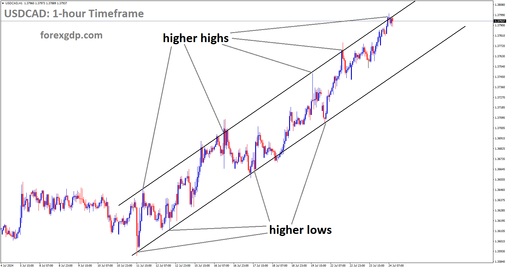 USDCAD is moving in Ascending channel and market has reached higher high area of the channel