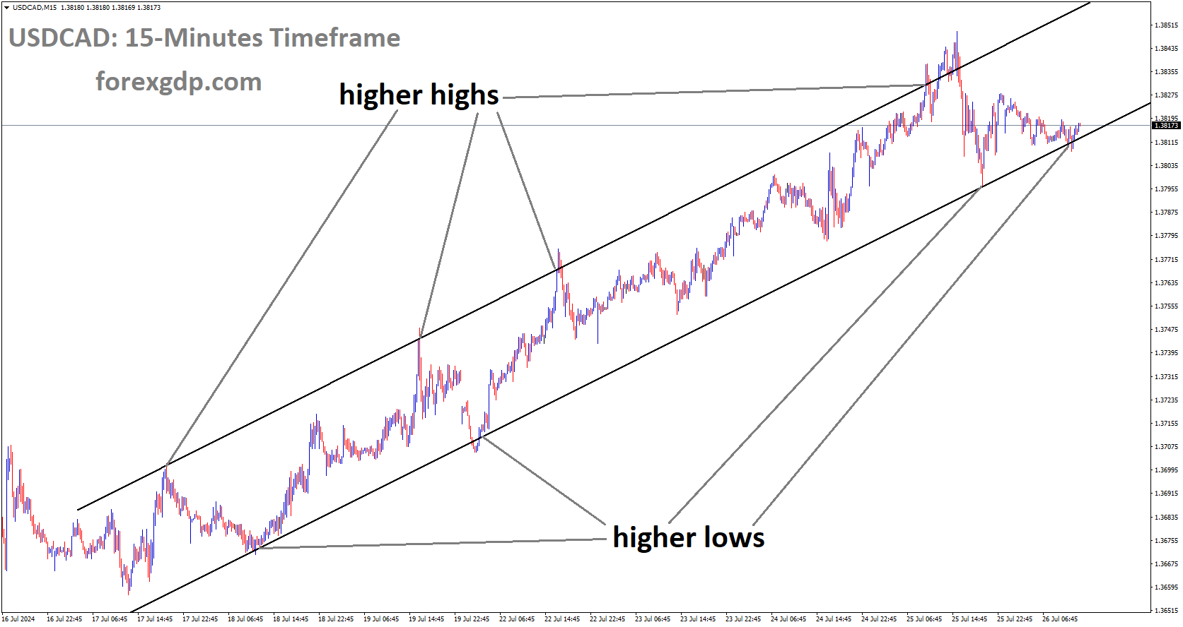 USDCAD is moving in Ascending channel and market has reached higher low area of the channel