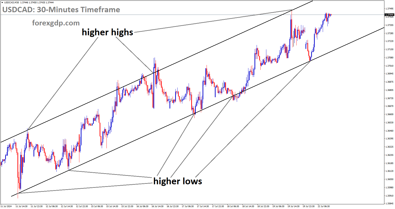 USDCAD is moving in Ascending channel and market has rebounded from the higher low area of the channel