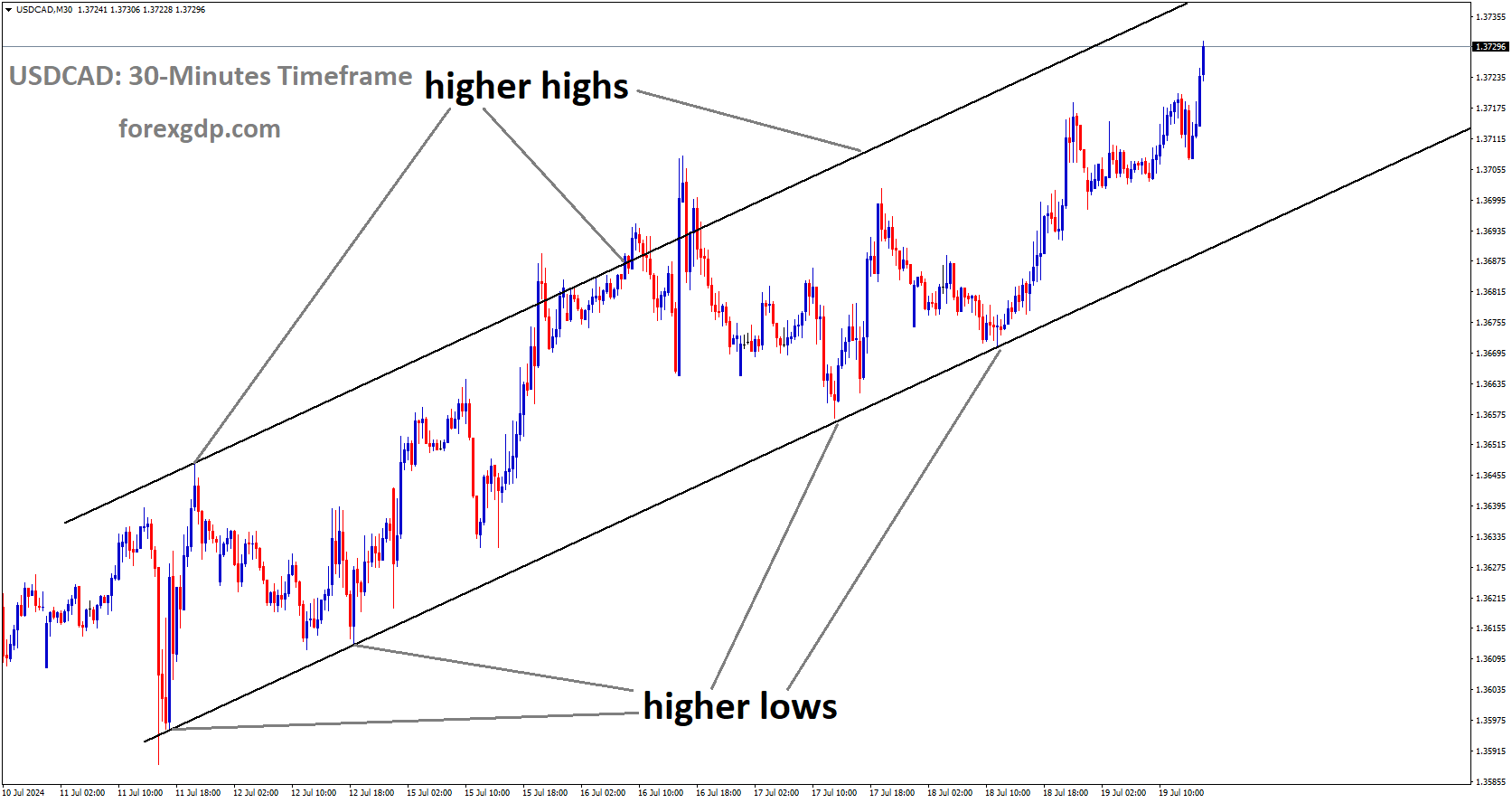 USDCAD is moving in Ascending channel and market has rebounded from the higher low area of the channel