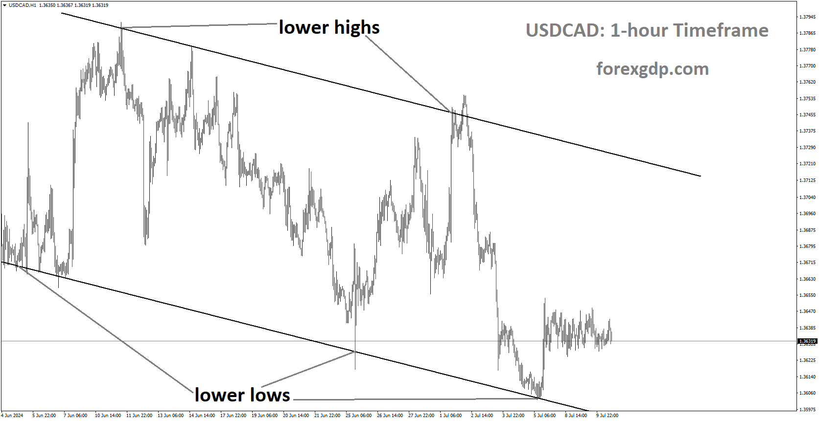 USDCAD is moving in Descending channel and market has rebounded from the lower low area of the channel