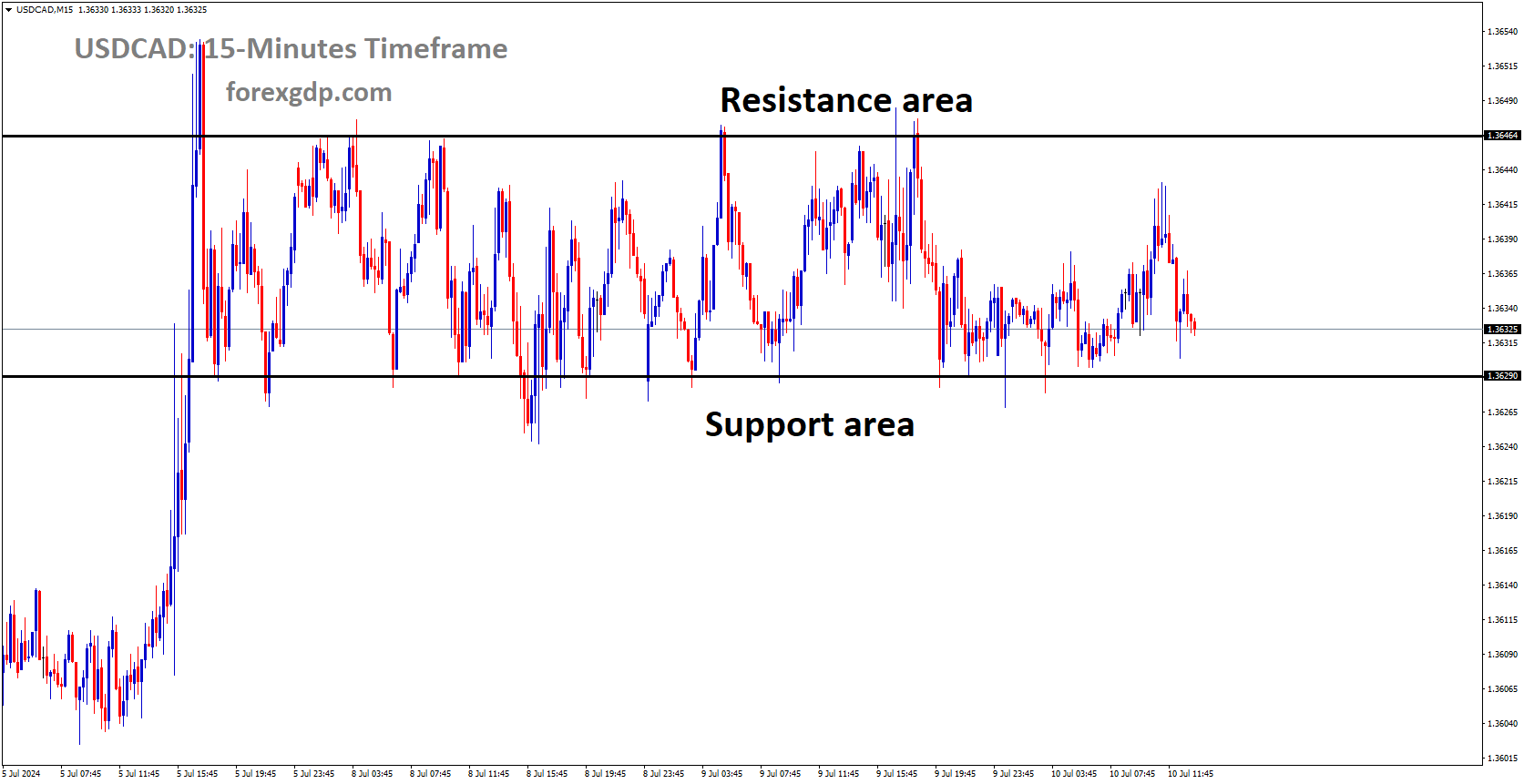 USDCAD is moving in box pattern