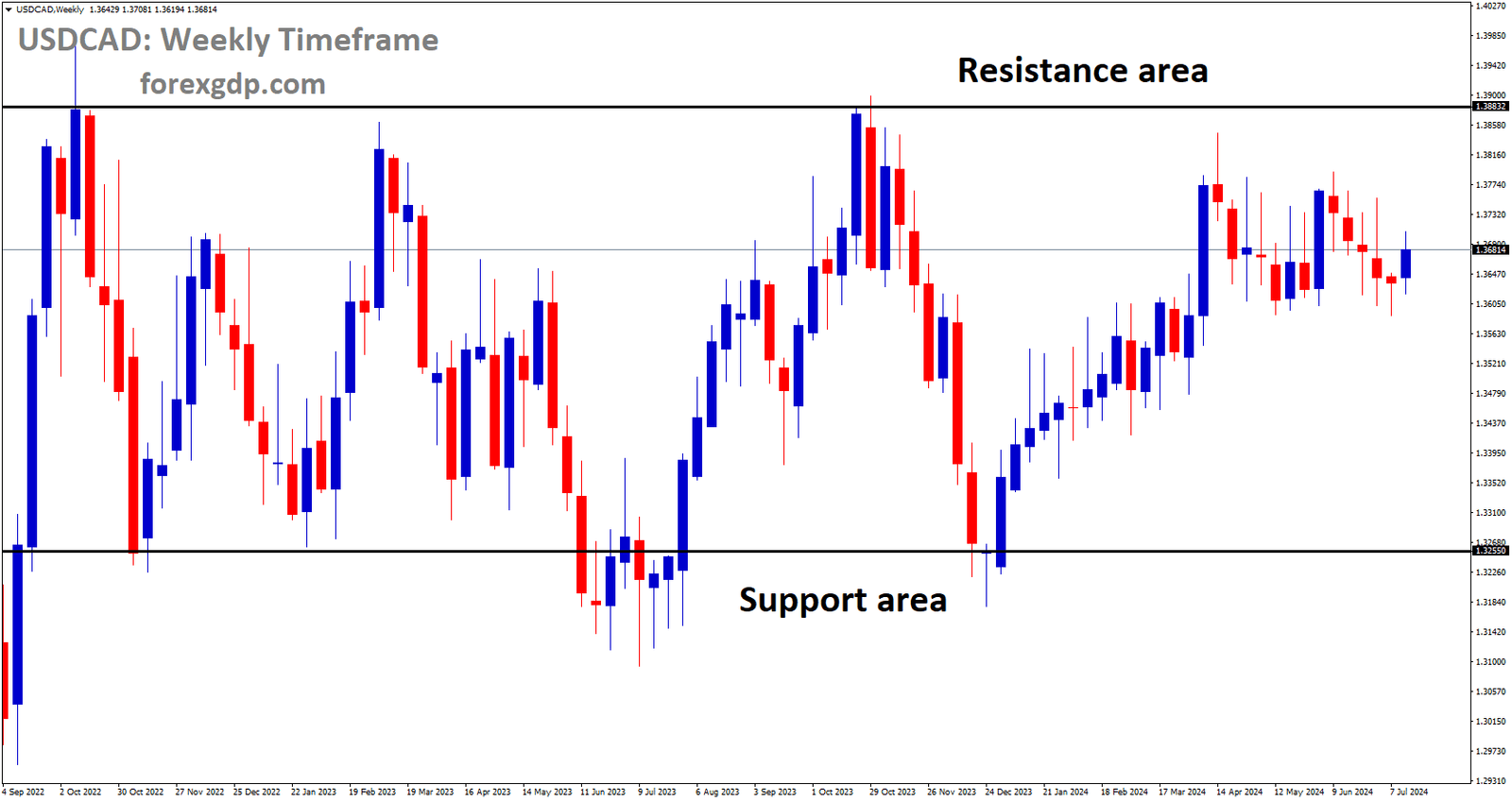 USDCAD is moving in box pattern and market has fallen from the resistance area of the pattern