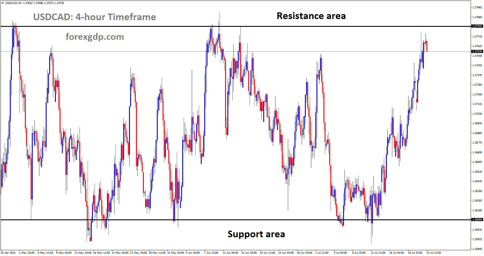 USDCAD is moving in box pattern and market has fallen from the resistance area of the pattern