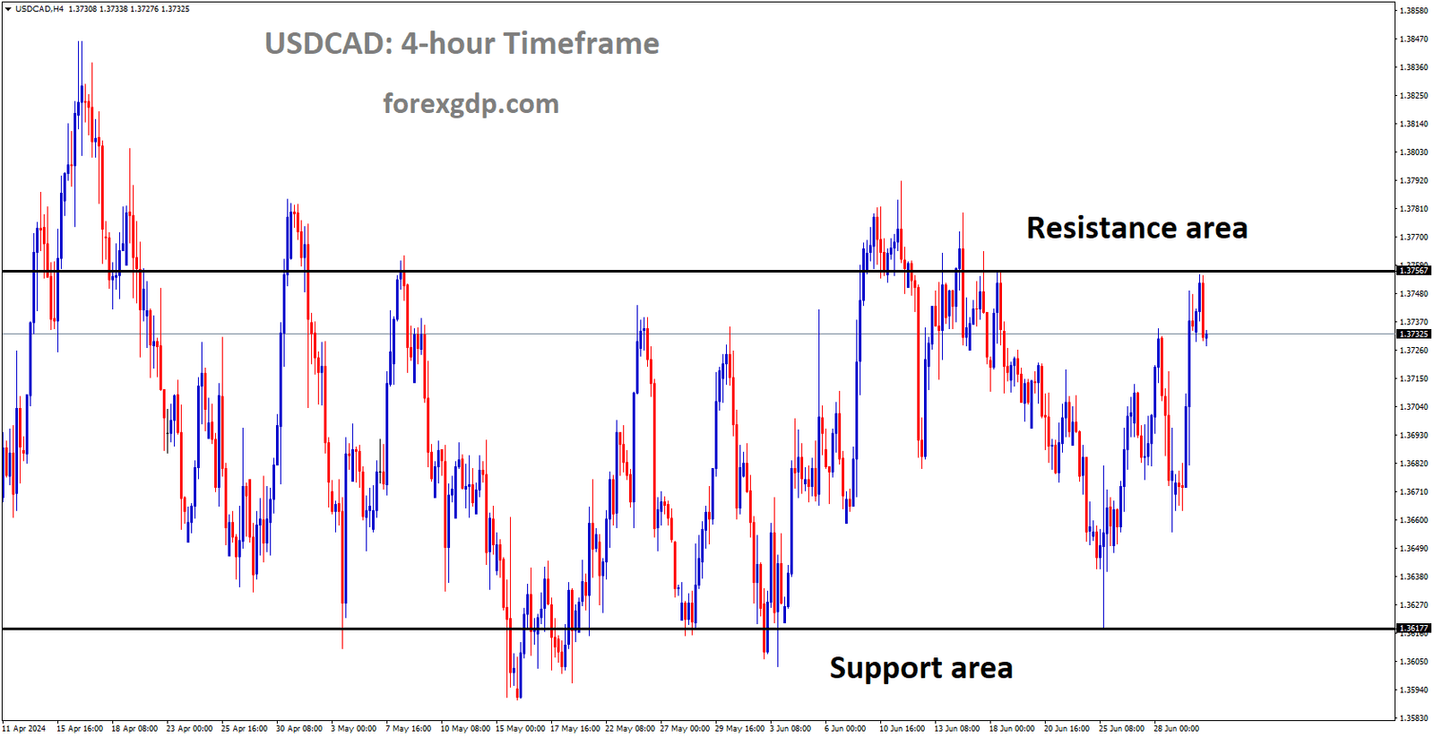 USDCAD is moving in box pattern and market has fallen from the resistance area of the pattern