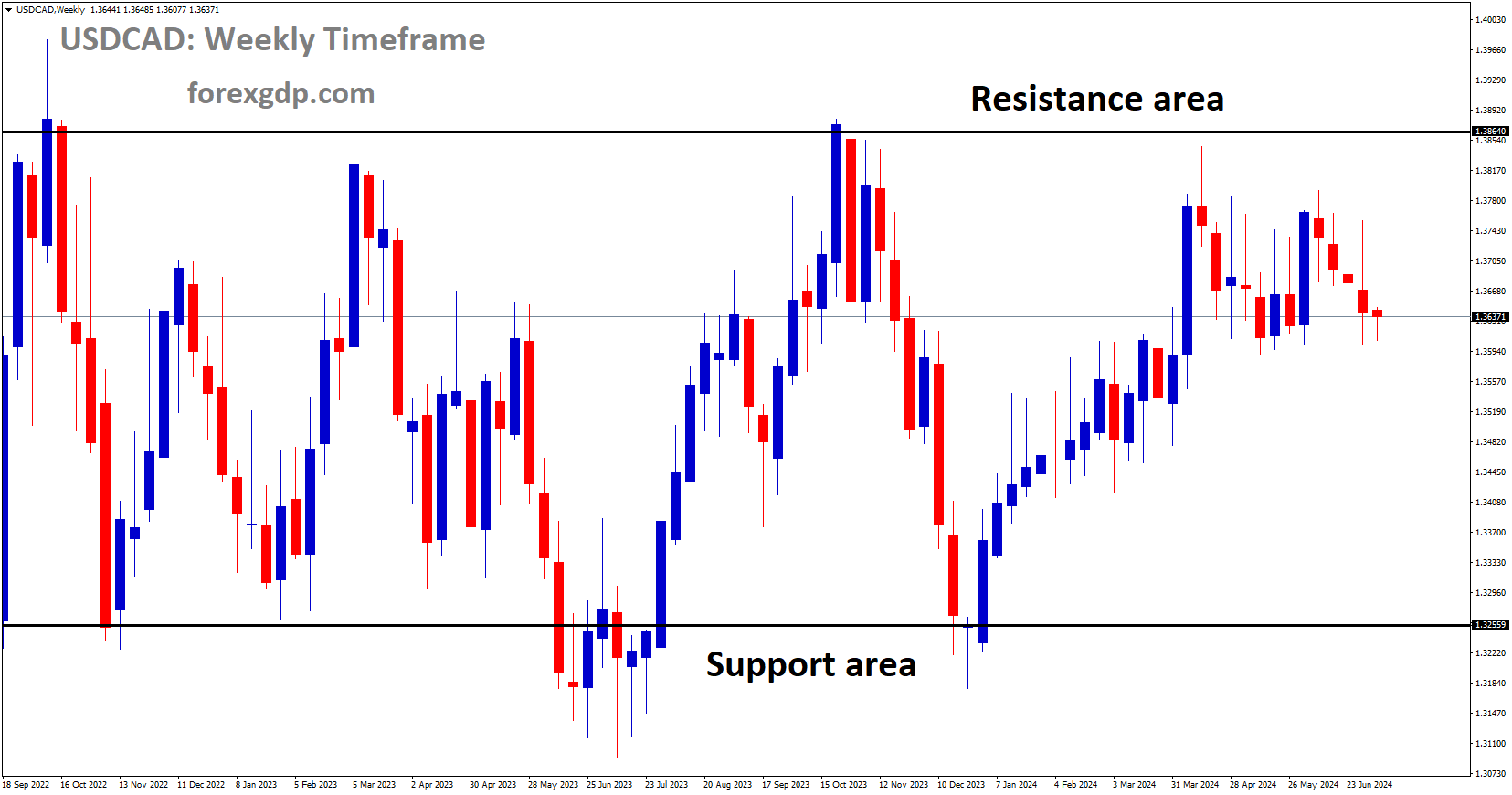 USDCAD is moving in box pattern and market has fallen from the resistance area of the pattern