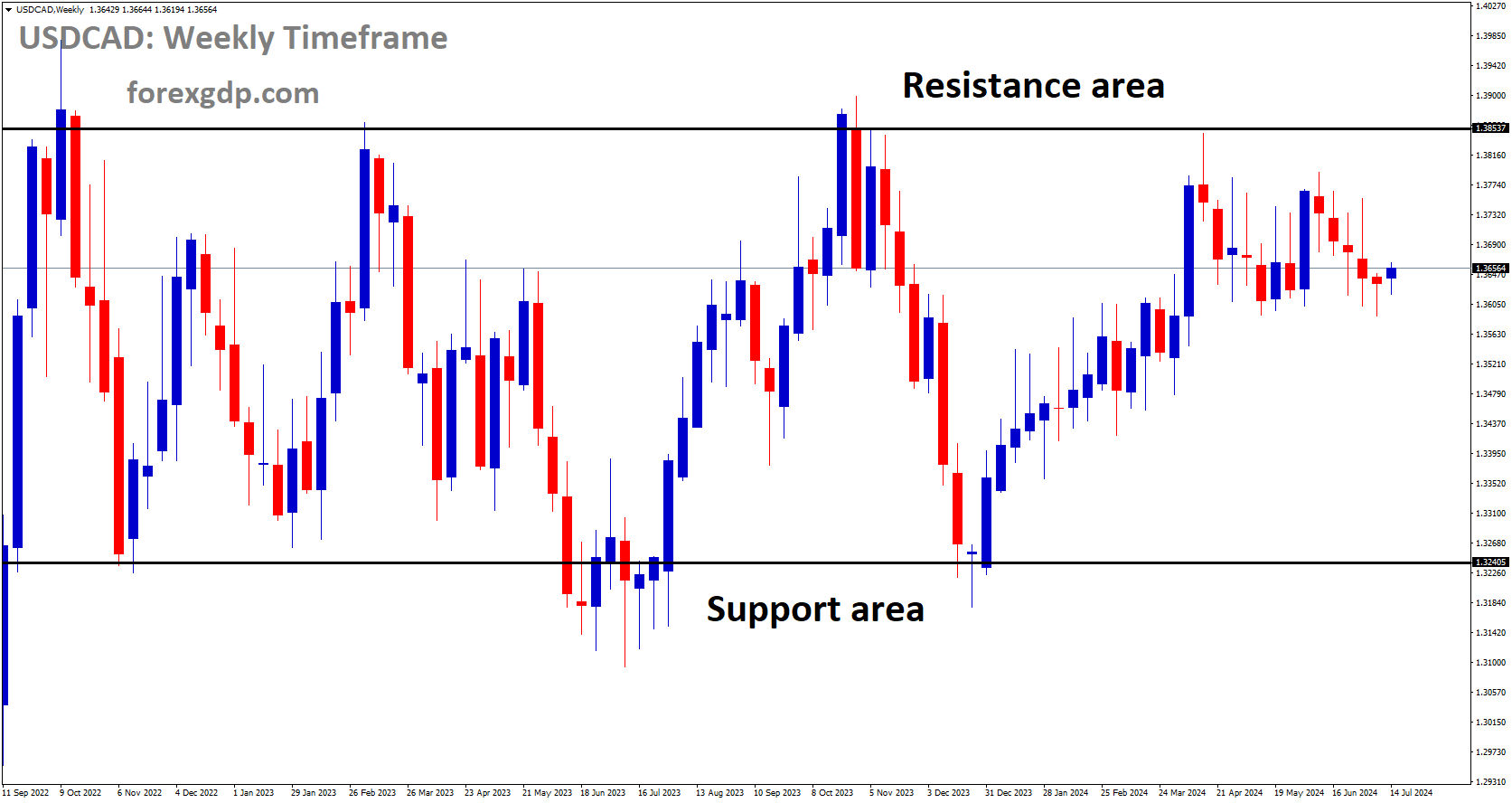 USDCAD is moving in box pattern and market has fallen from the resistance area of the pattern