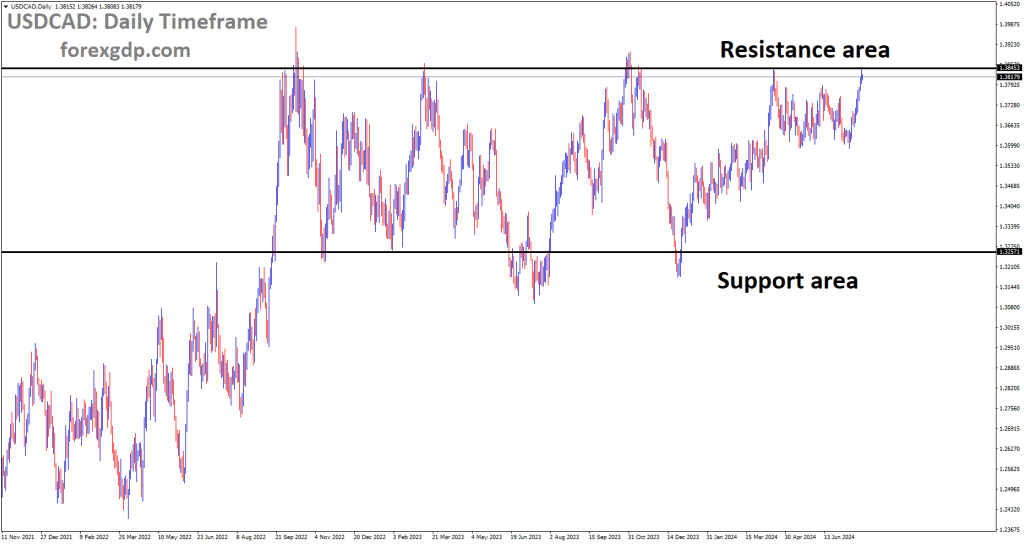 USDCAD is moving in box pattern and market has reached resistance area of the pattern