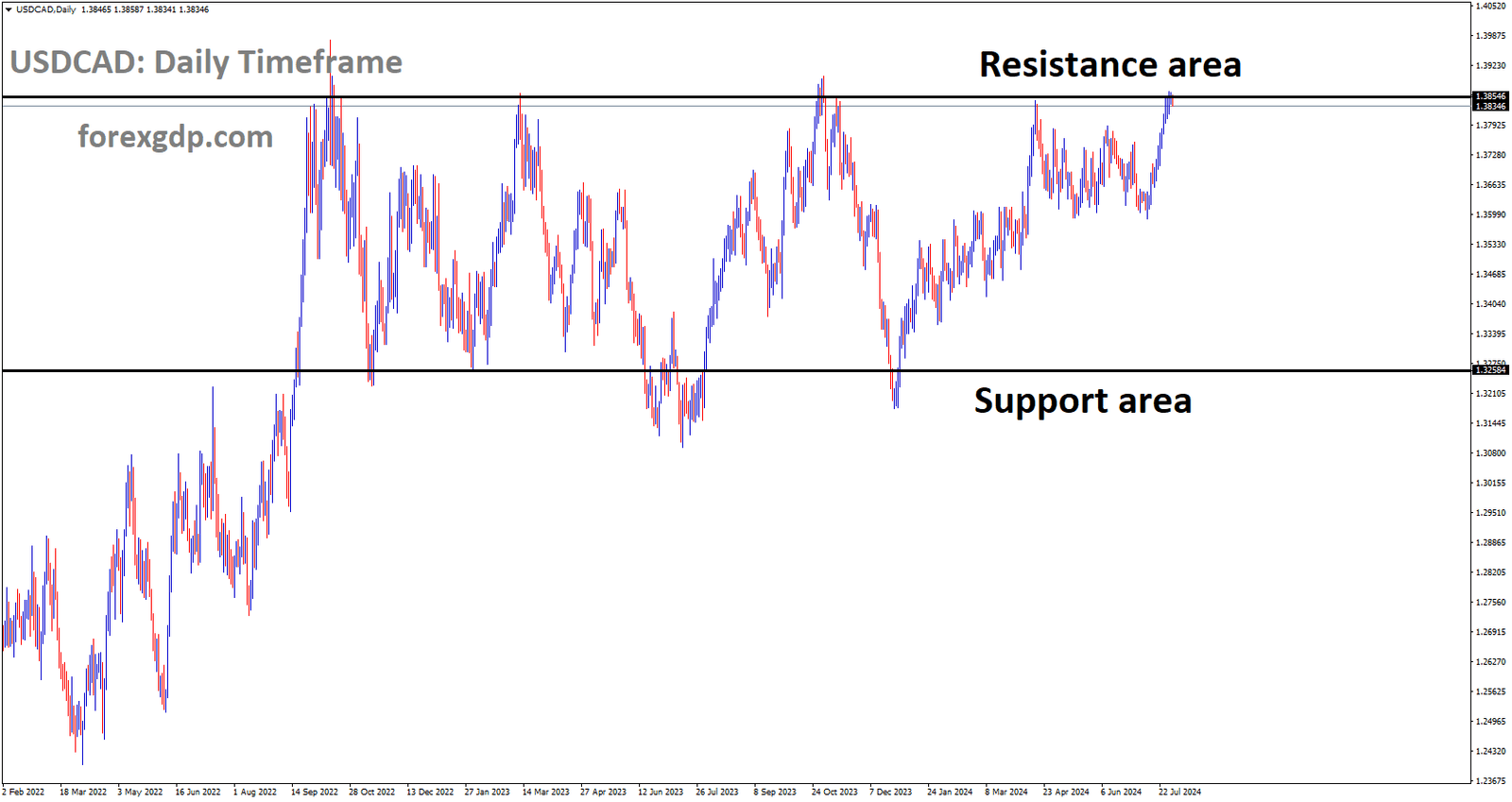 USDCAD is moving in box pattern and market has reached resistance area of the pattern