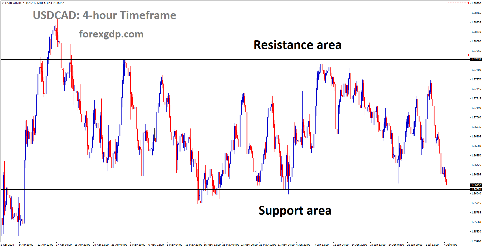 USDCAD is moving in box pattern and market has reached support area of the pattern