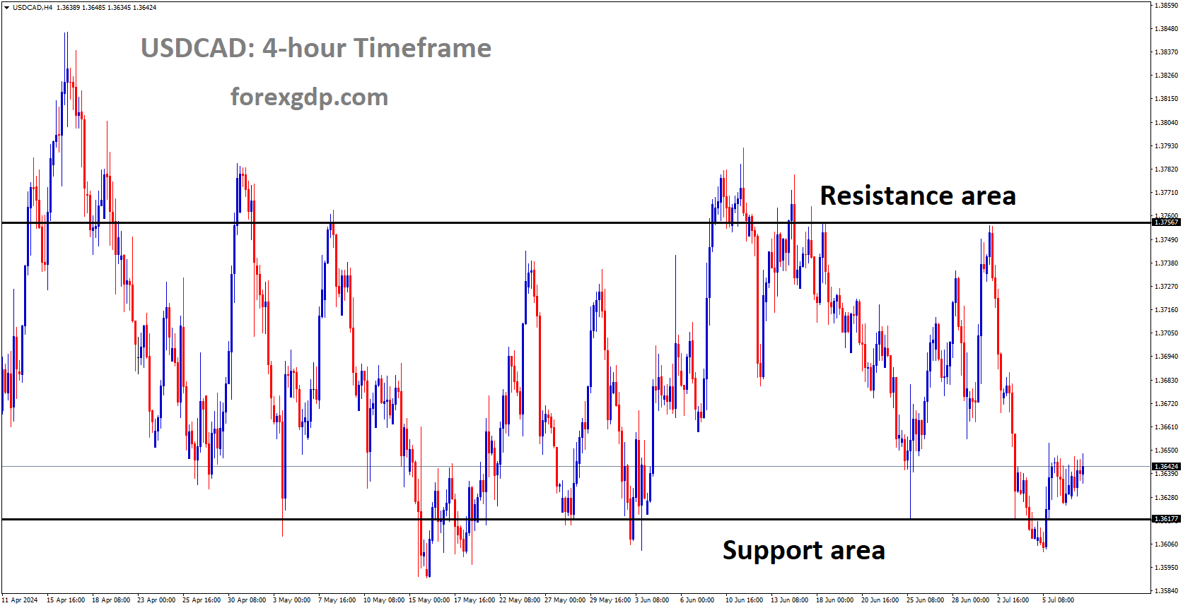 USDCAD is moving in box pattern and market has rebounded from the support area of the pattern