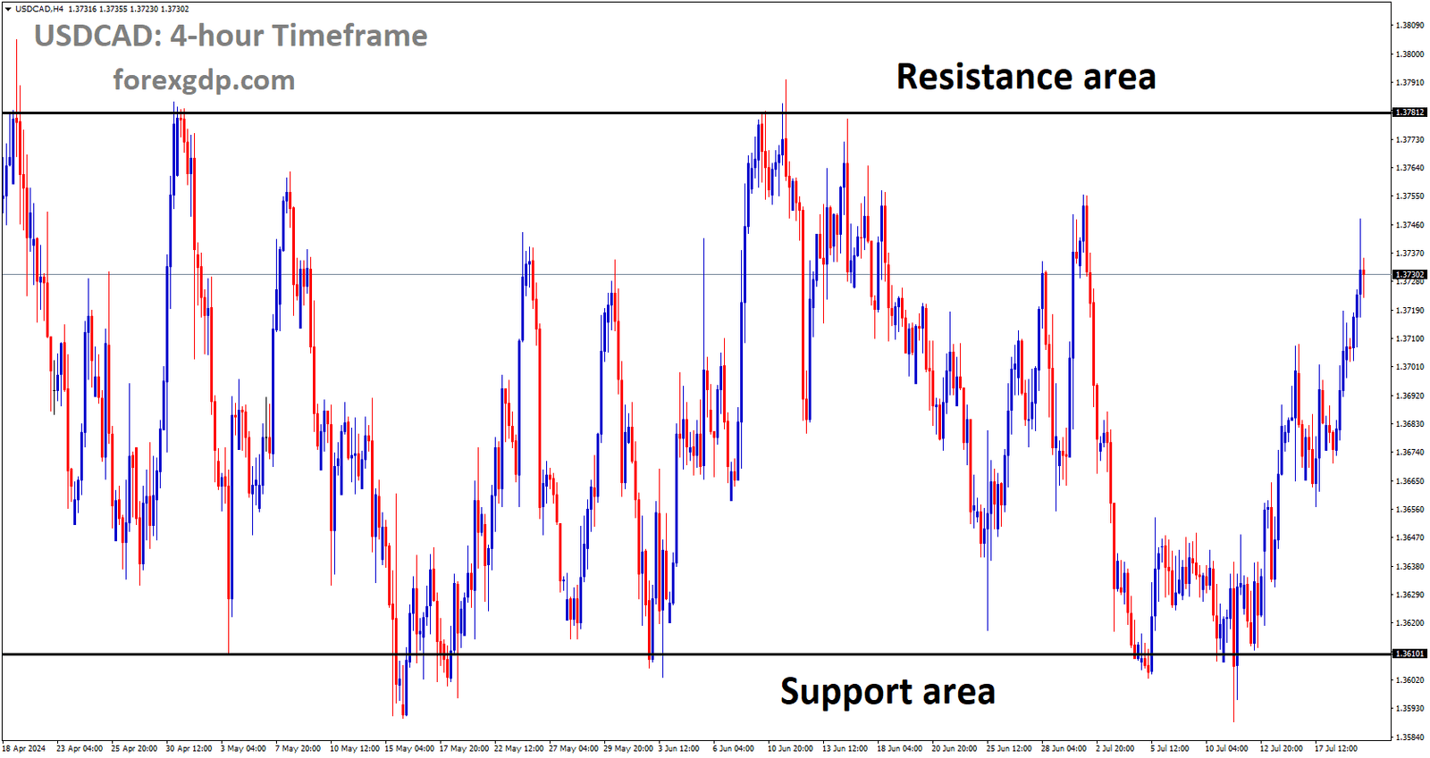 USDCAD is moving in box pattern and market has rebounded from the support area of the pattern